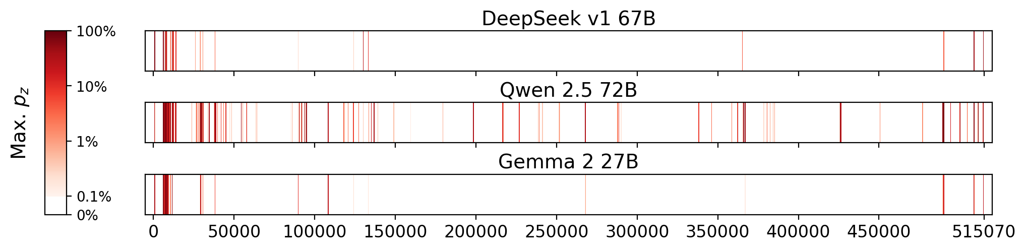 Memorization heatmaps for The Hobbit, one per model for the 3 models where it's undisclosed if they were trained on Books3 (one row each). Each heatmap plots the maximum extraction probability at each character in the book, where the maximum is taken over all 50-token suffixes that span that character. Color is on a log scale, with white indicating no extraction, pale indicating low extraction probability, and dark meaning a high extraction probability. The horizontal axis is character position in the book.