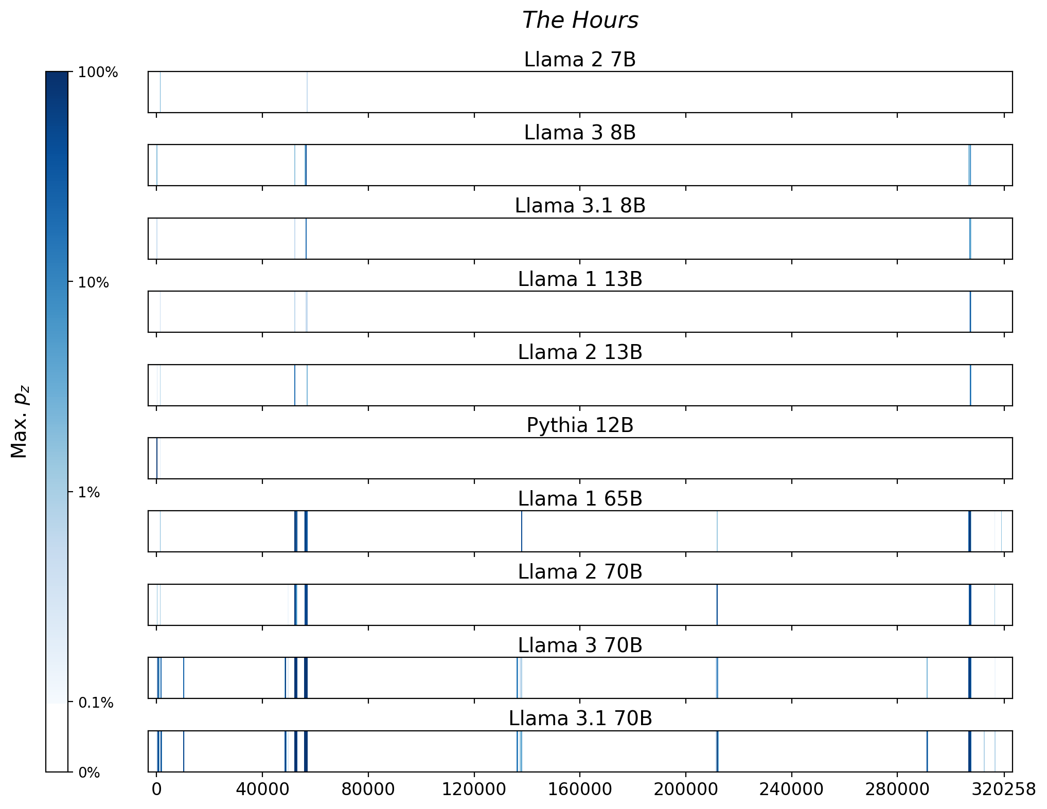 Memorization heatmaps for The Hours, one per model for the 10 models trained on Books3 (one row each). Each heatmap plots the maximum extraction probability at each character in the book, where the maximum is taken over all 50-token suffixes that span that character. Color is on a log scale, with white indicating no extraction, pale indicating low extraction probability, and dark meaning a high extraction probability. The horizontal axis is character position in the book.