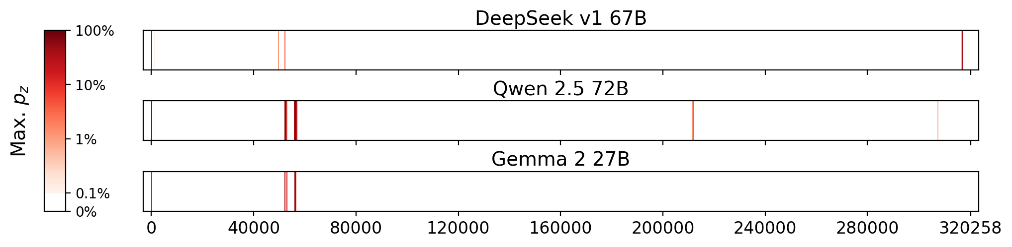 Memorization heatmaps for The Hours, one per model for the 3 models where it's undisclosed if they were trained on Books3 (one row each). Each heatmap plots the maximum extraction probability at each character in the book, where the maximum is taken over all 50-token suffixes that span that character. Color is on a log scale, with white indicating no extraction, pale indicating low extraction probability, and dark meaning a high extraction probability. The horizontal axis is character position in the book.