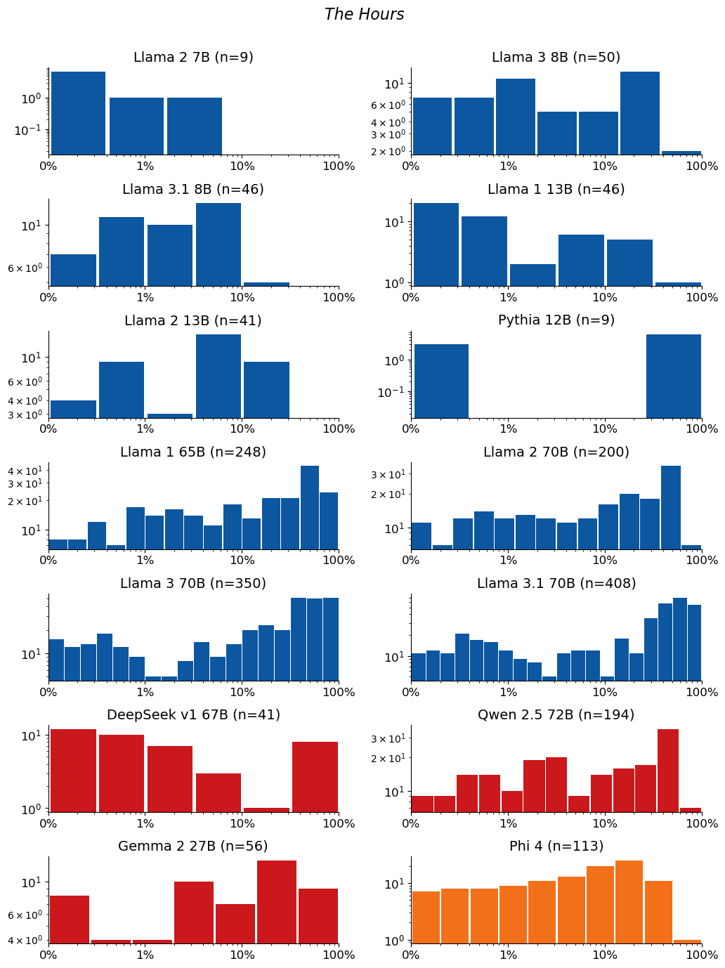 Extraction-probability distributions for The Hours: a grid of histograms, one per model. Each histogram shows the distribution of the 50-token sequences extracted from that model. n is the raw number of sequences extracted from the model (e.g. n=40 means 40 sequences were extracted from it). The horizontal axis is extraction probability on a log scale; the vertical axis is a count — the number of extracted sequences whose probability falls in each bin — so the bar heights add up to n. Mass toward high probability means many of the extracted sequences are highly extractable. If a model has no extractable sequences, its plot is left empty.
