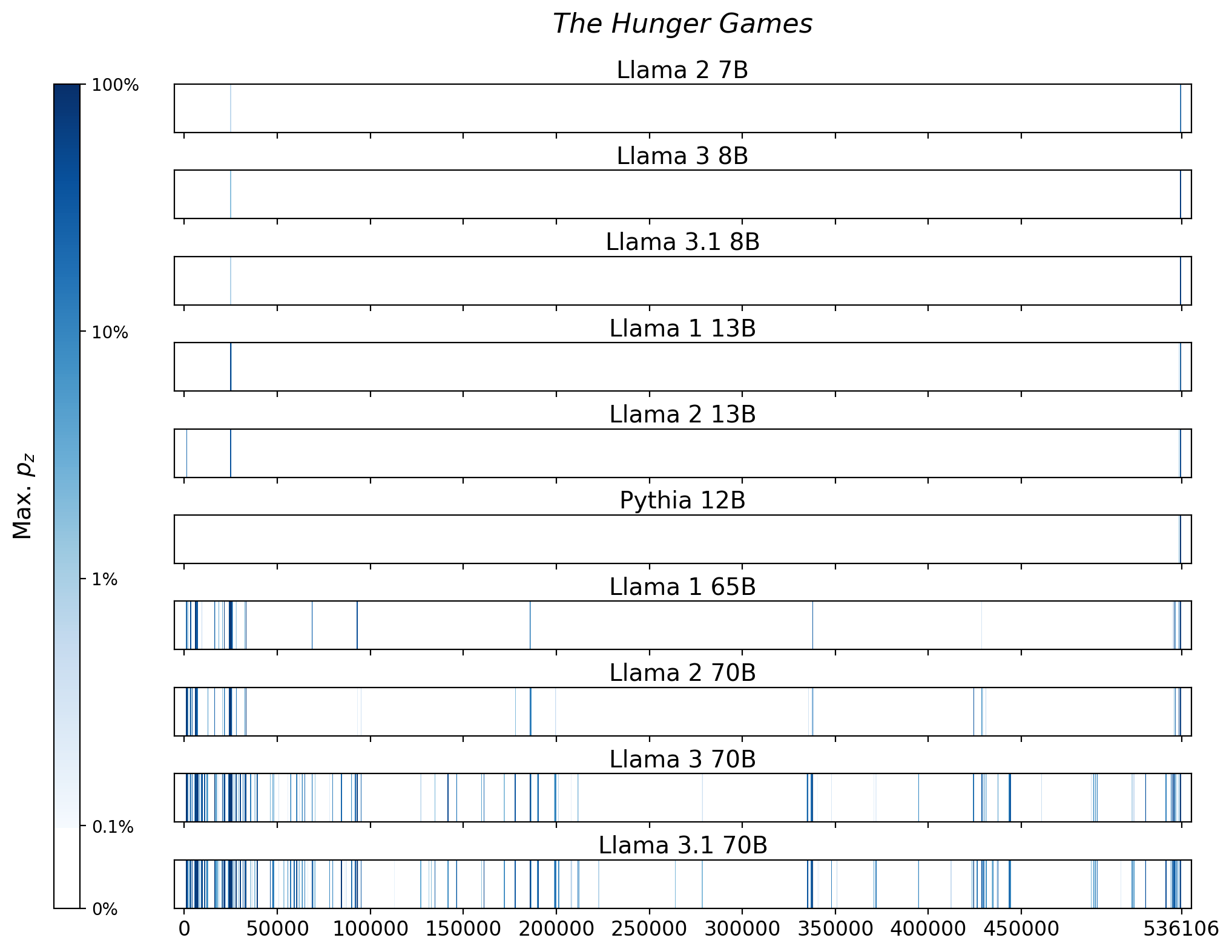 Memorization heatmaps for The Hunger Games, one per model for the 10 models trained on Books3 (one row each). Each heatmap plots the maximum extraction probability at each character in the book, where the maximum is taken over all 50-token suffixes that span that character. Color is on a log scale, with white indicating no extraction, pale indicating low extraction probability, and dark meaning a high extraction probability. The horizontal axis is character position in the book.