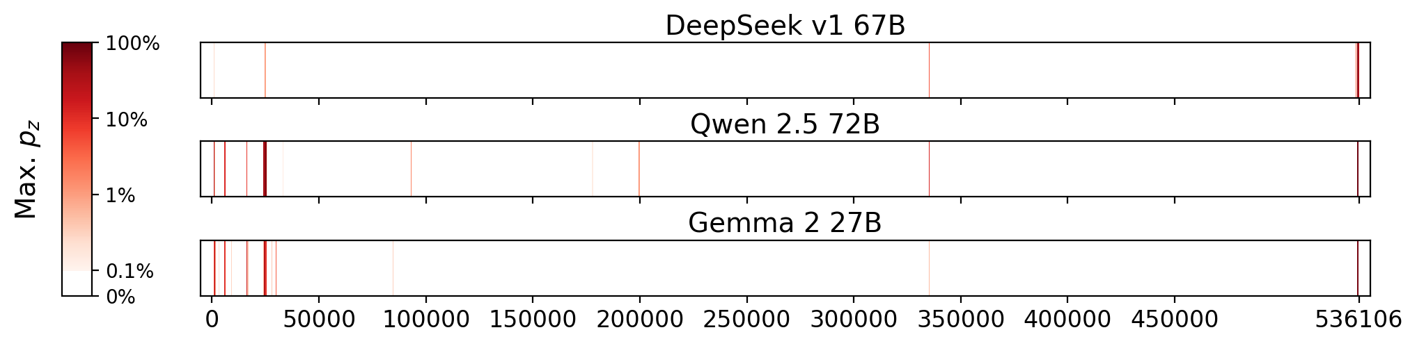 Memorization heatmaps for The Hunger Games, one per model for the 3 models where it's undisclosed if they were trained on Books3 (one row each). Each heatmap plots the maximum extraction probability at each character in the book, where the maximum is taken over all 50-token suffixes that span that character. Color is on a log scale, with white indicating no extraction, pale indicating low extraction probability, and dark meaning a high extraction probability. The horizontal axis is character position in the book.