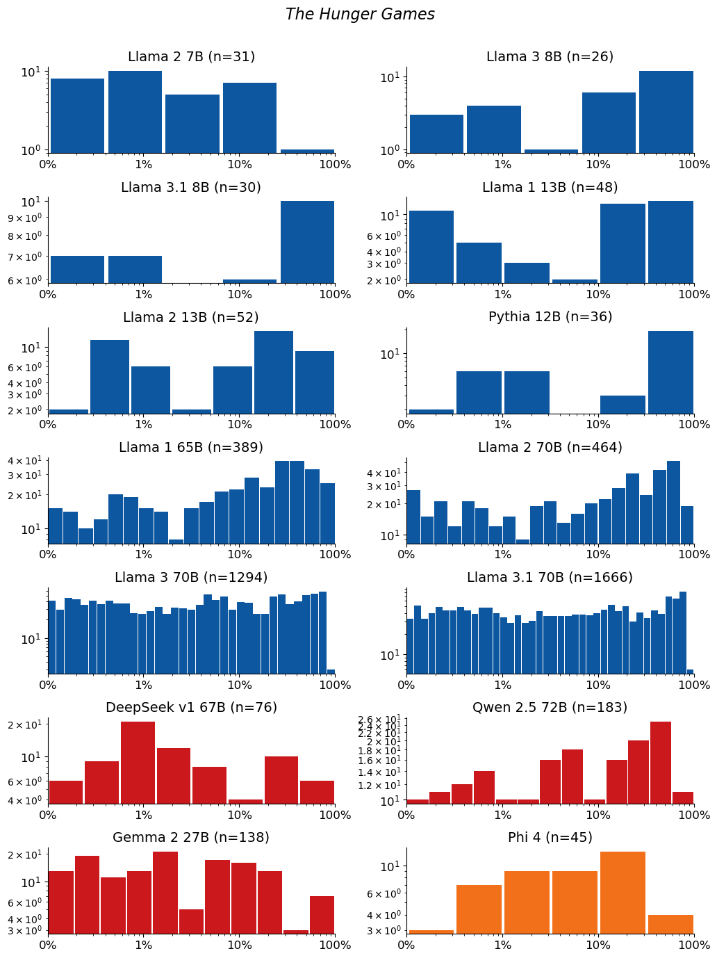 Extraction-probability distributions for The Hunger Games: a grid of histograms, one per model. Each histogram shows the distribution of the 50-token sequences extracted from that model. n is the raw number of sequences extracted from the model (e.g. n=40 means 40 sequences were extracted from it). The horizontal axis is extraction probability on a log scale; the vertical axis is a count — the number of extracted sequences whose probability falls in each bin — so the bar heights add up to n. Mass toward high probability means many of the extracted sequences are highly extractable. If a model has no extractable sequences, its plot is left empty.