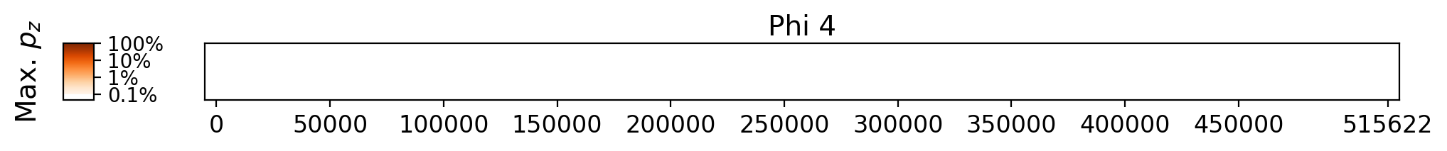 Memorization heatmap for The Infernal Machine and Other Plays, for Phi 4 (a single model, one row). Phi 4 was not trained on whole copyrighted books. The heatmap plots the maximum extraction probability at each character in the book, where the maximum is taken over all 50-token suffixes that span that character. Color is on a log scale, with white indicating no extraction, pale indicating low extraction probability, and dark meaning a high extraction probability. The horizontal axis is character position in the book.