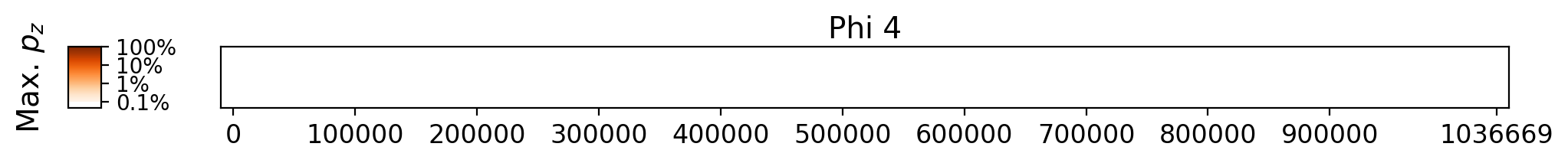Memorization heatmap for The Infinity Link, for Phi 4 (a single model, one row). Phi 4 was not trained on whole copyrighted books. The heatmap plots the maximum extraction probability at each character in the book, where the maximum is taken over all 50-token suffixes that span that character. Color is on a log scale, with white indicating no extraction, pale indicating low extraction probability, and dark meaning a high extraction probability. The horizontal axis is character position in the book.