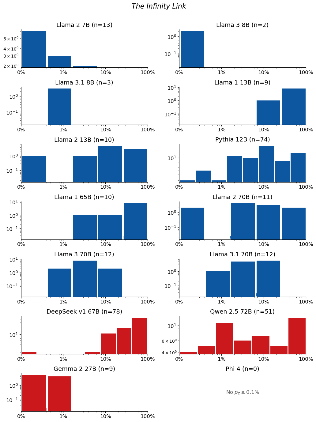 Extraction-probability distributions for The Infinity Link: a grid of histograms, one per model. Each histogram shows the distribution of the 50-token sequences extracted from that model. n is the raw number of sequences extracted from the model (e.g. n=40 means 40 sequences were extracted from it). The horizontal axis is extraction probability on a log scale; the vertical axis is a count — the number of extracted sequences whose probability falls in each bin — so the bar heights add up to n. Mass toward high probability means many of the extracted sequences are highly extractable. If a model has no extractable sequences, its plot is left empty.