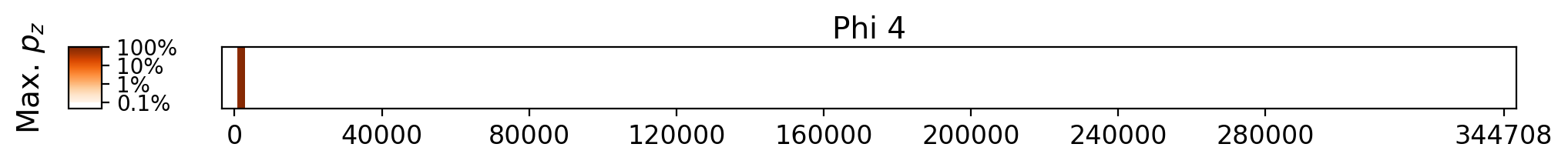 Memorization heatmap for The Land Before Avocado, for Phi 4 (a single model, one row). Phi 4 was not trained on whole copyrighted books. The heatmap plots the maximum extraction probability at each character in the book, where the maximum is taken over all 50-token suffixes that span that character. Color is on a log scale, with white indicating no extraction, pale indicating low extraction probability, and dark meaning a high extraction probability. The horizontal axis is character position in the book.