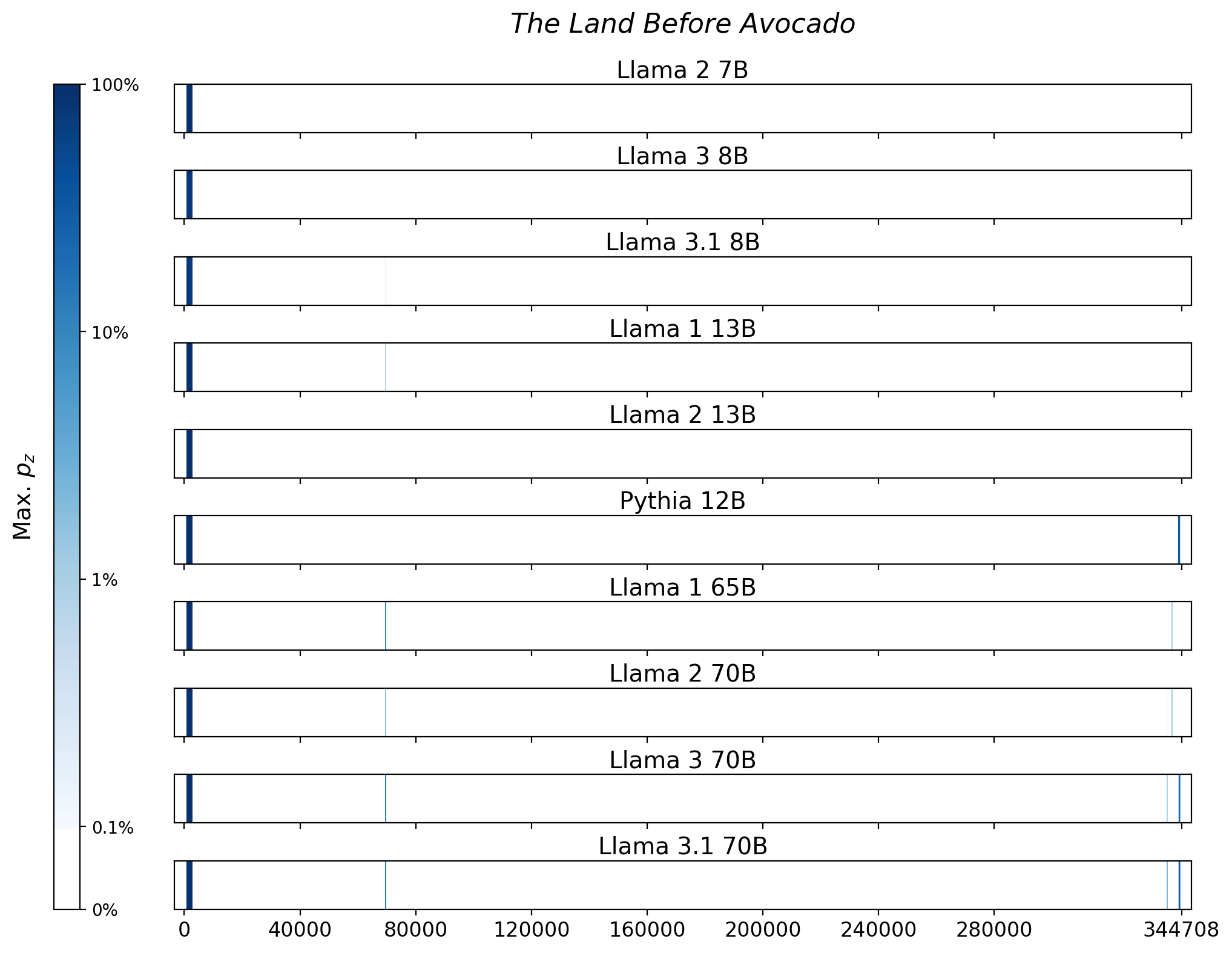 Memorization heatmaps for The Land Before Avocado, one per model for the 10 models trained on Books3 (one row each). Each heatmap plots the maximum extraction probability at each character in the book, where the maximum is taken over all 50-token suffixes that span that character. Color is on a log scale, with white indicating no extraction, pale indicating low extraction probability, and dark meaning a high extraction probability. The horizontal axis is character position in the book.