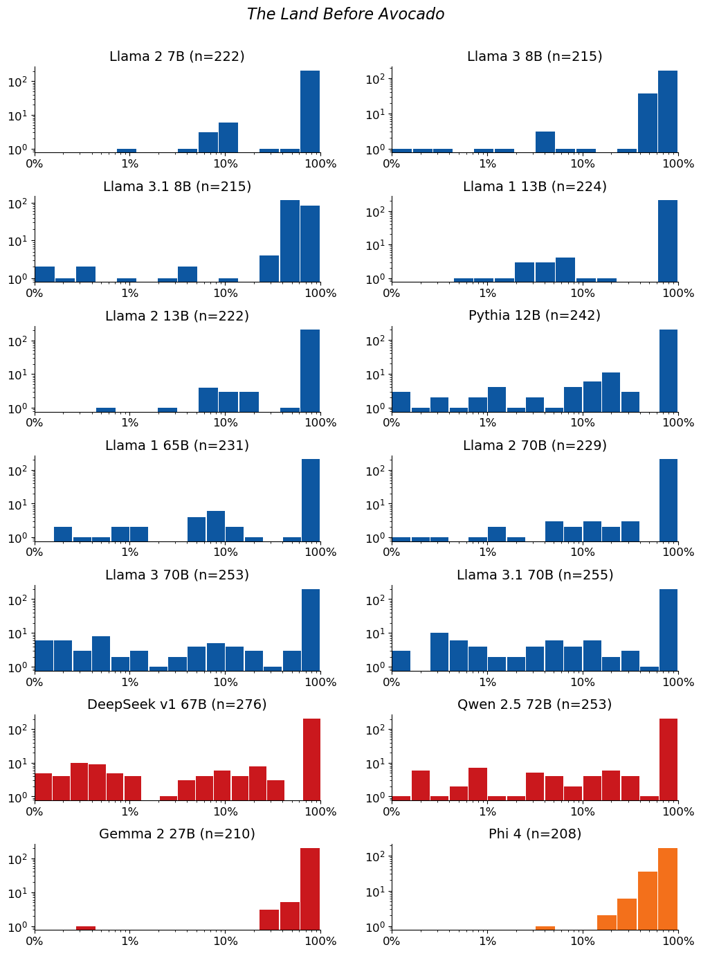 Extraction-probability distributions for The Land Before Avocado: a grid of histograms, one per model. Each histogram shows the distribution of the 50-token sequences extracted from that model. n is the raw number of sequences extracted from the model (e.g. n=40 means 40 sequences were extracted from it). The horizontal axis is extraction probability on a log scale; the vertical axis is a count — the number of extracted sequences whose probability falls in each bin — so the bar heights add up to n. Mass toward high probability means many of the extracted sequences are highly extractable. If a model has no extractable sequences, its plot is left empty.