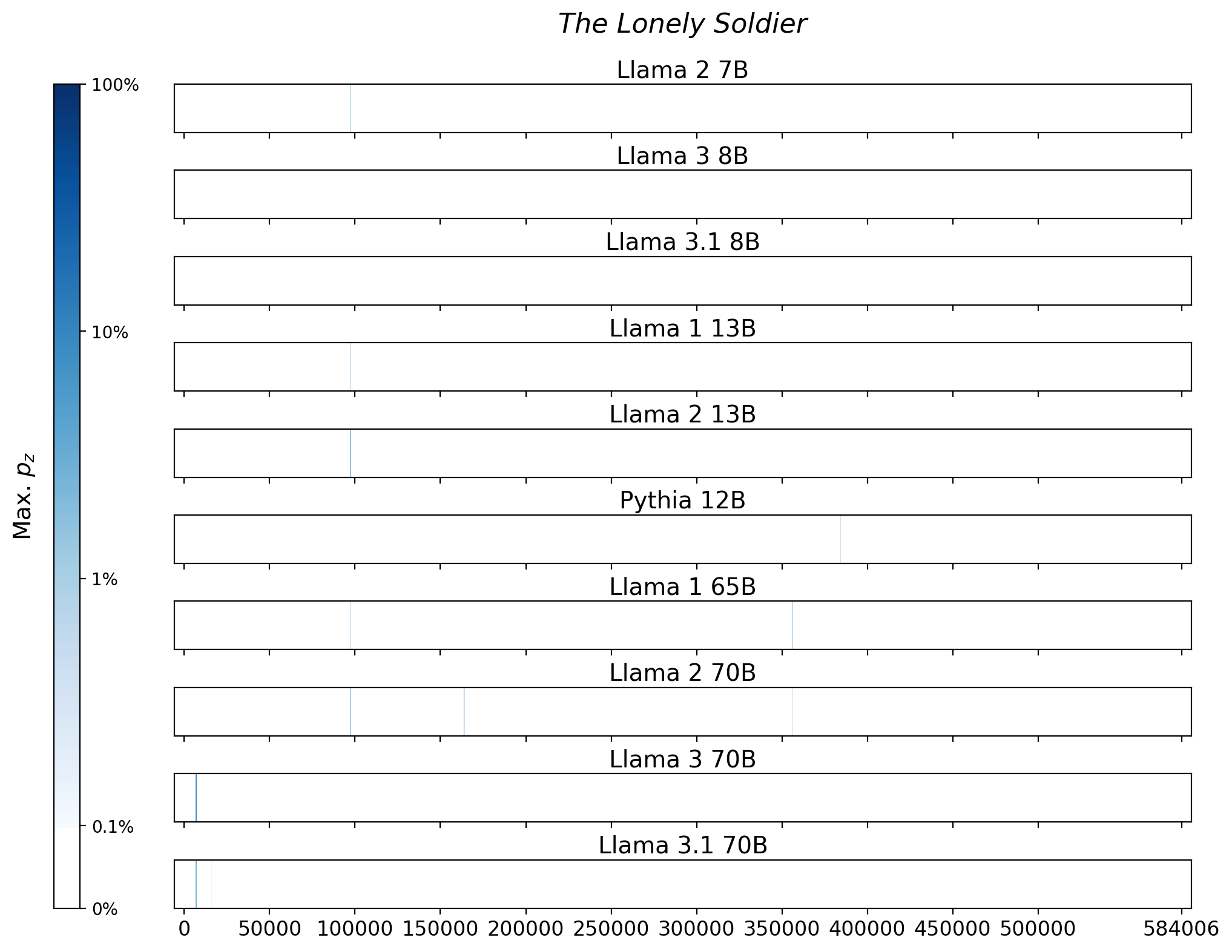 Memorization heatmaps for The Lonely Soldier, one per model for the 10 models trained on Books3 (one row each). Each heatmap plots the maximum extraction probability at each character in the book, where the maximum is taken over all 50-token suffixes that span that character. Color is on a log scale, with white indicating no extraction, pale indicating low extraction probability, and dark meaning a high extraction probability. The horizontal axis is character position in the book.