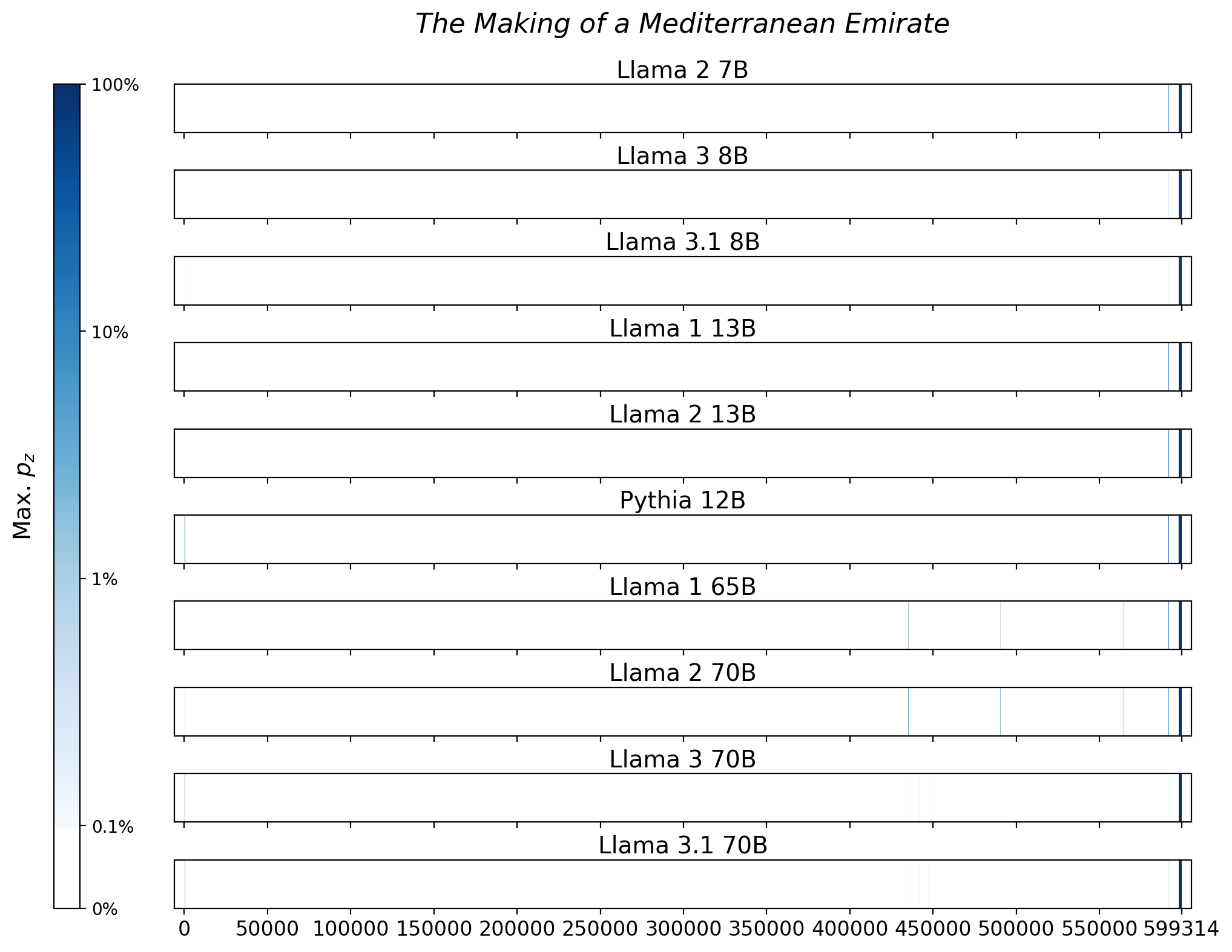 Memorization heatmaps for The Making of a Mediterranean Emirate, one per model for the 10 models trained on Books3 (one row each). Each heatmap plots the maximum extraction probability at each character in the book, where the maximum is taken over all 50-token suffixes that span that character. Color is on a log scale, with white indicating no extraction, pale indicating low extraction probability, and dark meaning a high extraction probability. The horizontal axis is character position in the book.