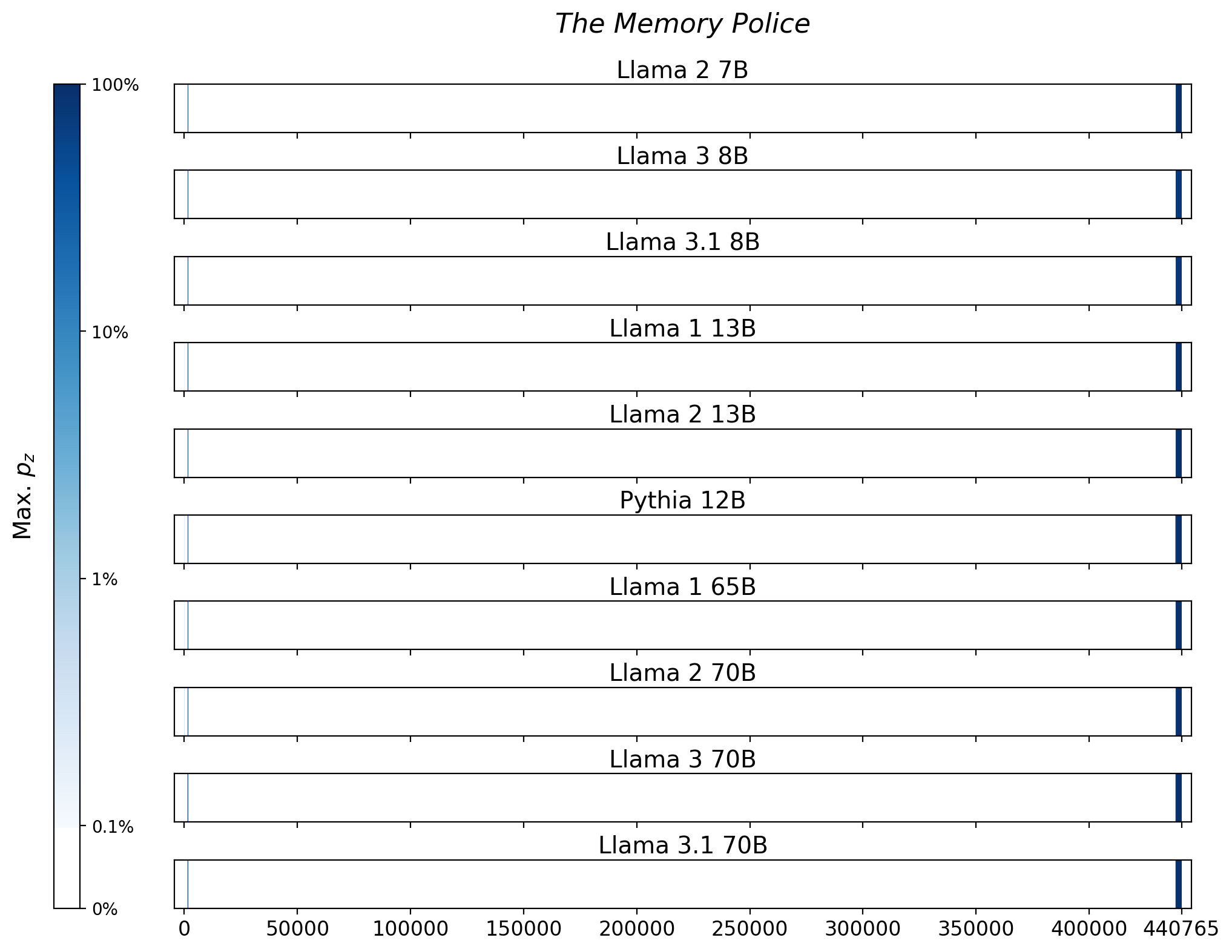 Memorization heatmaps for The Memory Police, one per model for the 10 models trained on Books3 (one row each). Each heatmap plots the maximum extraction probability at each character in the book, where the maximum is taken over all 50-token suffixes that span that character. Color is on a log scale, with white indicating no extraction, pale indicating low extraction probability, and dark meaning a high extraction probability. The horizontal axis is character position in the book.
