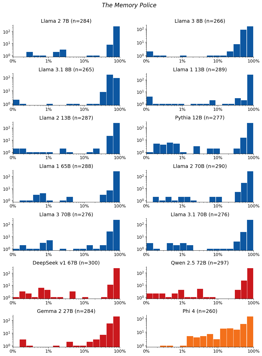 Extraction-probability distributions for The Memory Police: a grid of histograms, one per model. Each histogram shows the distribution of the 50-token sequences extracted from that model. n is the raw number of sequences extracted from the model (e.g. n=40 means 40 sequences were extracted from it). The horizontal axis is extraction probability on a log scale; the vertical axis is a count — the number of extracted sequences whose probability falls in each bin — so the bar heights add up to n. Mass toward high probability means many of the extracted sequences are highly extractable. If a model has no extractable sequences, its plot is left empty.
