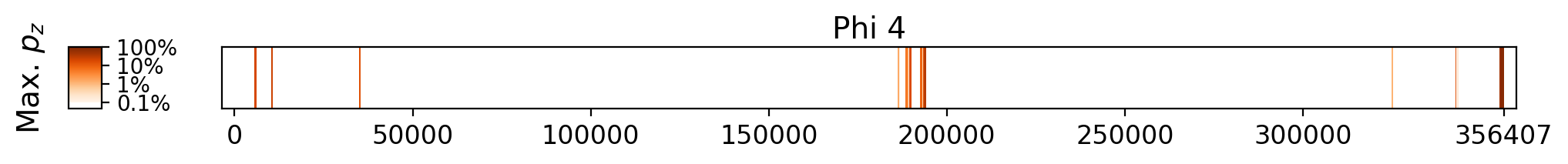 Memorization heatmap for The Myth of Sisyphus, for Phi 4 (a single model, one row). Phi 4 was not trained on whole copyrighted books. The heatmap plots the maximum extraction probability at each character in the book, where the maximum is taken over all 50-token suffixes that span that character. Color is on a log scale, with white indicating no extraction, pale indicating low extraction probability, and dark meaning a high extraction probability. The horizontal axis is character position in the book.