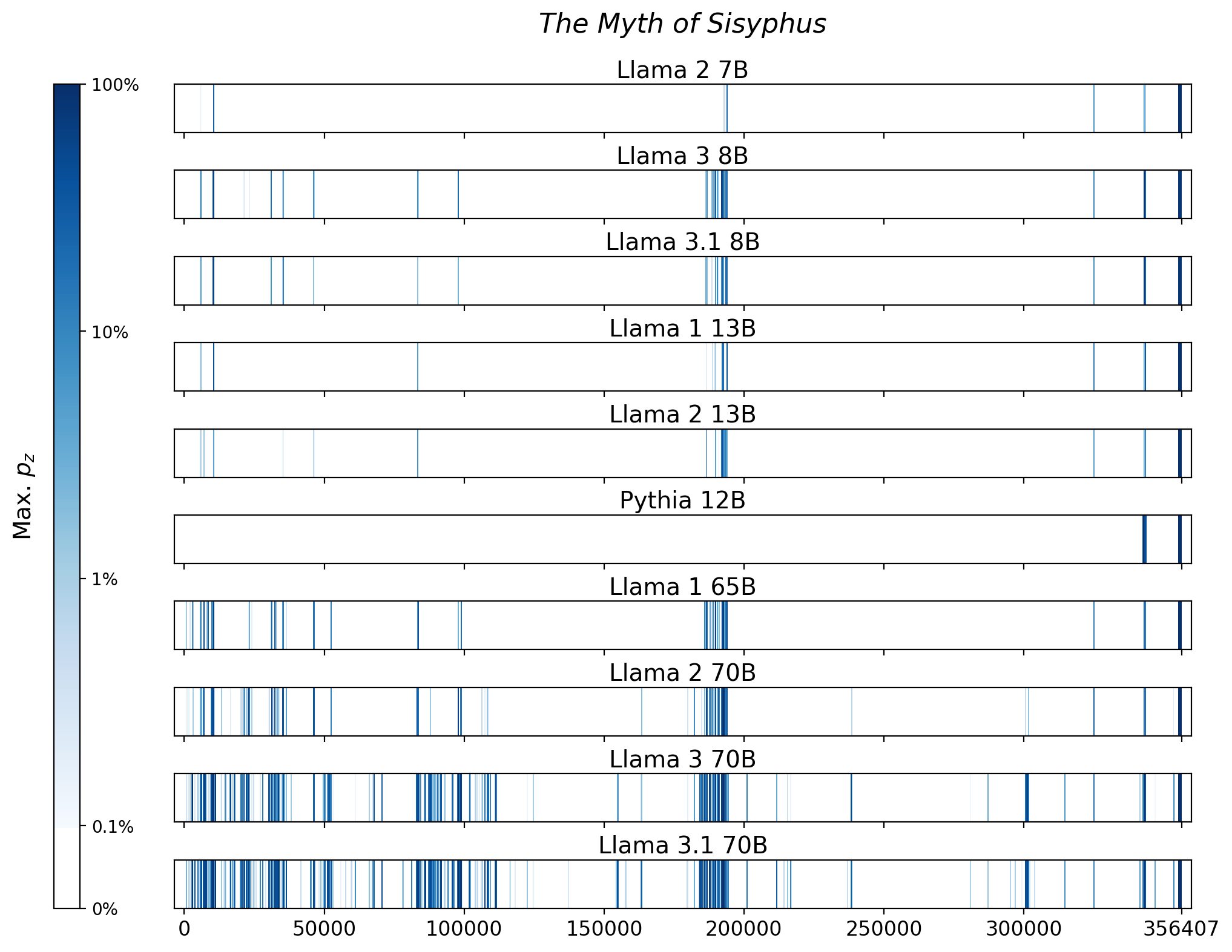 Memorization heatmaps for The Myth of Sisyphus, one per model for the 10 models trained on Books3 (one row each). Each heatmap plots the maximum extraction probability at each character in the book, where the maximum is taken over all 50-token suffixes that span that character. Color is on a log scale, with white indicating no extraction, pale indicating low extraction probability, and dark meaning a high extraction probability. The horizontal axis is character position in the book.