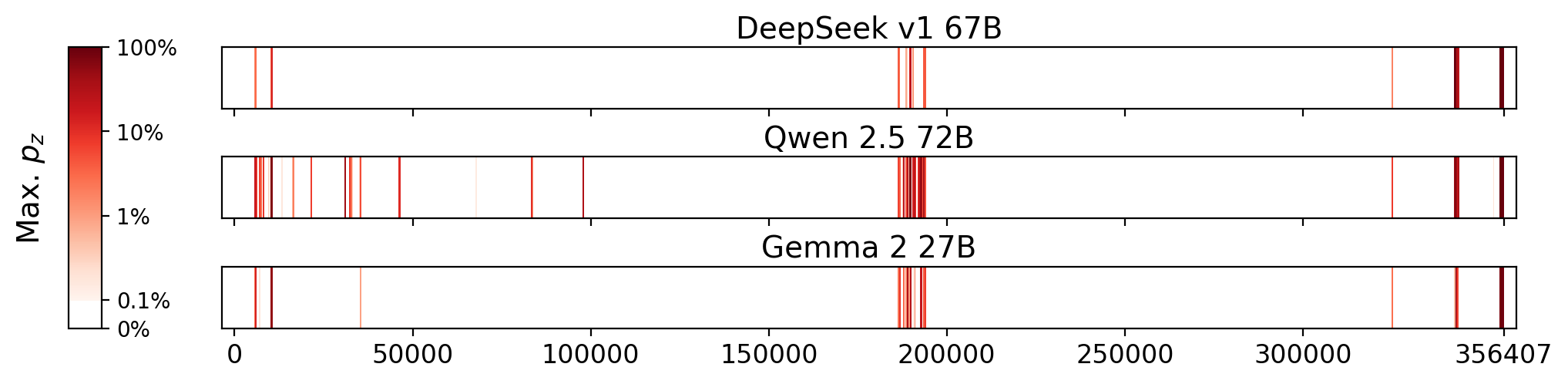 Memorization heatmaps for The Myth of Sisyphus, one per model for the 3 models where it's undisclosed if they were trained on Books3 (one row each). Each heatmap plots the maximum extraction probability at each character in the book, where the maximum is taken over all 50-token suffixes that span that character. Color is on a log scale, with white indicating no extraction, pale indicating low extraction probability, and dark meaning a high extraction probability. The horizontal axis is character position in the book.