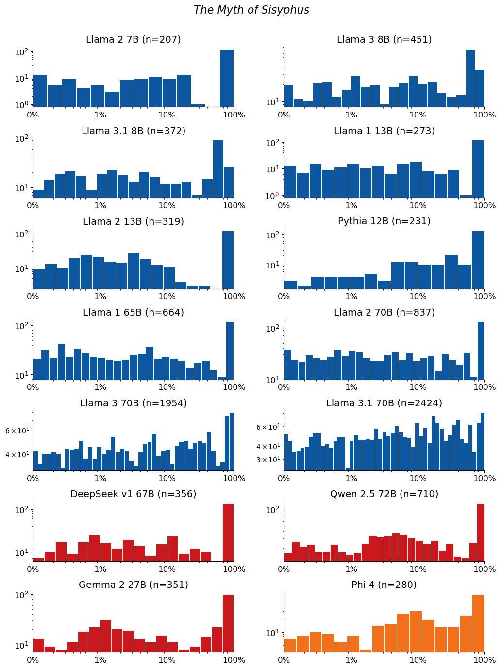 Extraction-probability distributions for The Myth of Sisyphus: a grid of histograms, one per model. Each histogram shows the distribution of the 50-token sequences extracted from that model. n is the raw number of sequences extracted from the model (e.g. n=40 means 40 sequences were extracted from it). The horizontal axis is extraction probability on a log scale; the vertical axis is a count — the number of extracted sequences whose probability falls in each bin — so the bar heights add up to n. Mass toward high probability means many of the extracted sequences are highly extractable. If a model has no extractable sequences, its plot is left empty.