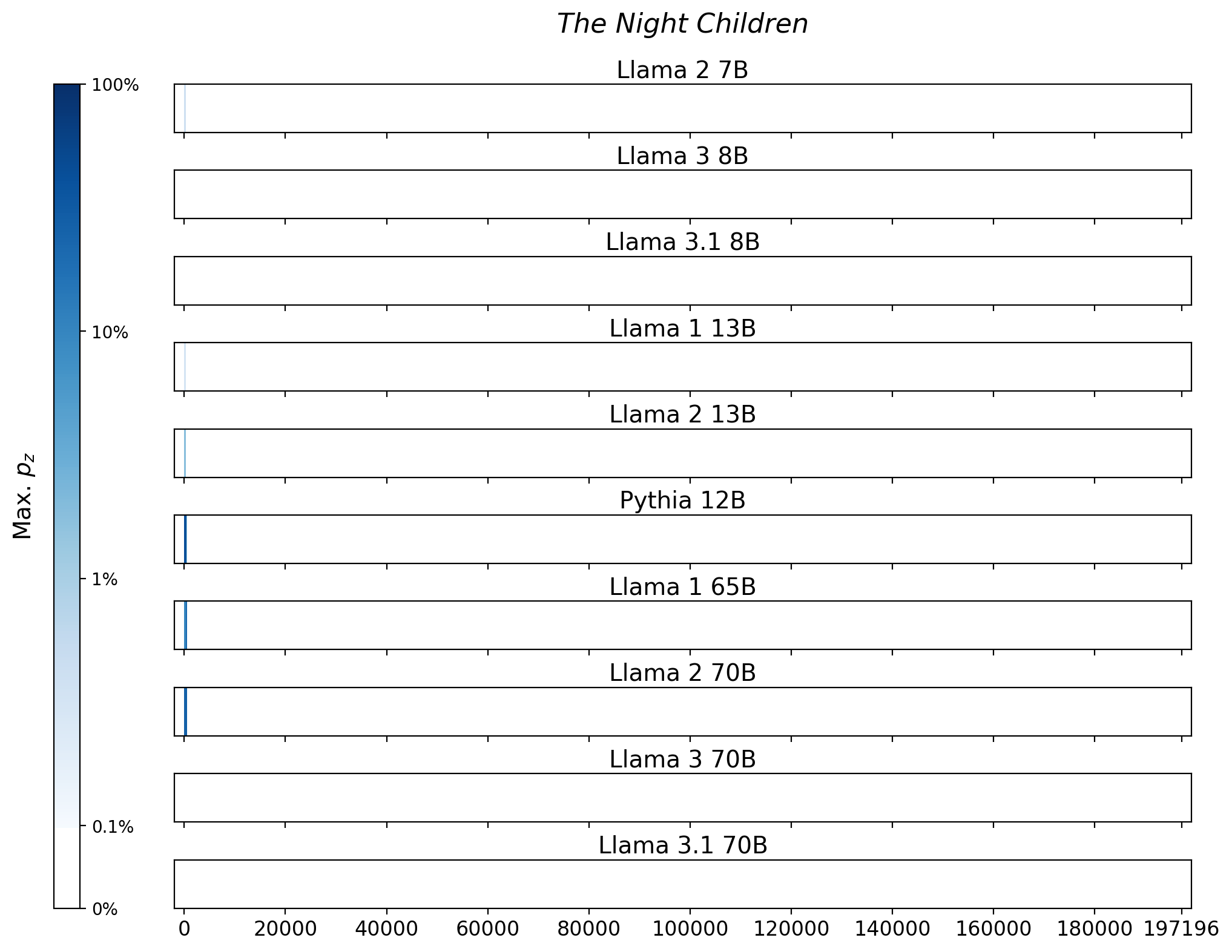 Memorization heatmaps for The Night Children, one per model for the 10 models trained on Books3 (one row each). Each heatmap plots the maximum extraction probability at each character in the book, where the maximum is taken over all 50-token suffixes that span that character. Color is on a log scale, with white indicating no extraction, pale indicating low extraction probability, and dark meaning a high extraction probability. The horizontal axis is character position in the book.