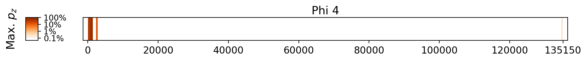 Memorization heatmap for The Old Man and the Sea, for Phi 4 (a single model, one row). Phi 4 was not trained on whole copyrighted books. The heatmap plots the maximum extraction probability at each character in the book, where the maximum is taken over all 50-token suffixes that span that character. Color is on a log scale, with white indicating no extraction, pale indicating low extraction probability, and dark meaning a high extraction probability. The horizontal axis is character position in the book.