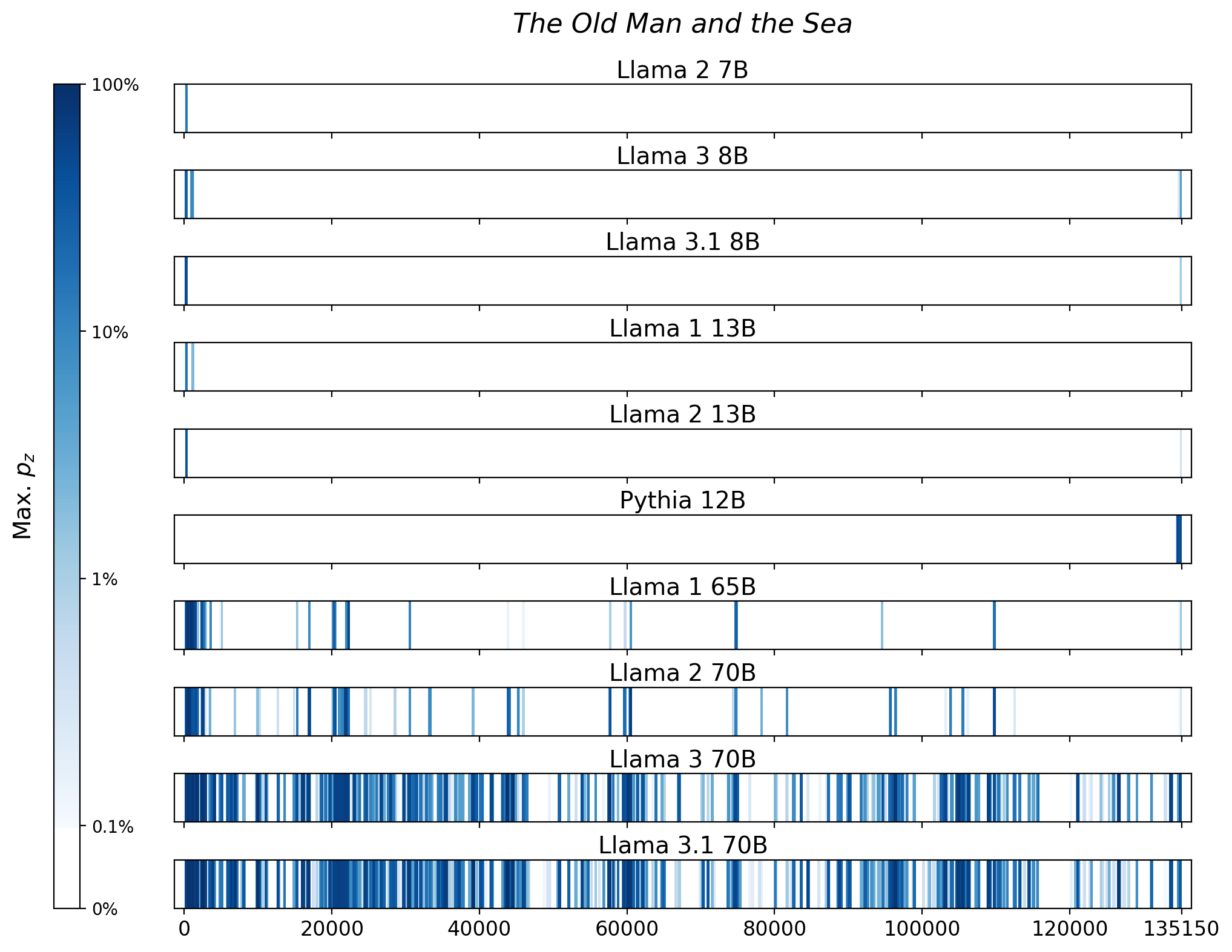 Memorization heatmaps for The Old Man and the Sea, one per model for the 10 models trained on Books3 (one row each). Each heatmap plots the maximum extraction probability at each character in the book, where the maximum is taken over all 50-token suffixes that span that character. Color is on a log scale, with white indicating no extraction, pale indicating low extraction probability, and dark meaning a high extraction probability. The horizontal axis is character position in the book.