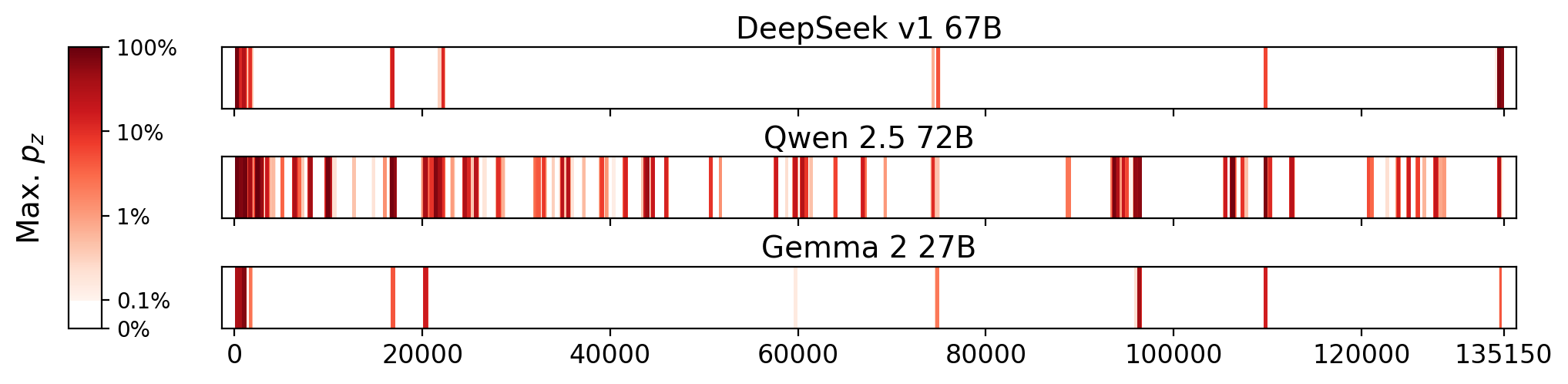 Memorization heatmaps for The Old Man and the Sea, one per model for the 3 models where it's undisclosed if they were trained on Books3 (one row each). Each heatmap plots the maximum extraction probability at each character in the book, where the maximum is taken over all 50-token suffixes that span that character. Color is on a log scale, with white indicating no extraction, pale indicating low extraction probability, and dark meaning a high extraction probability. The horizontal axis is character position in the book.