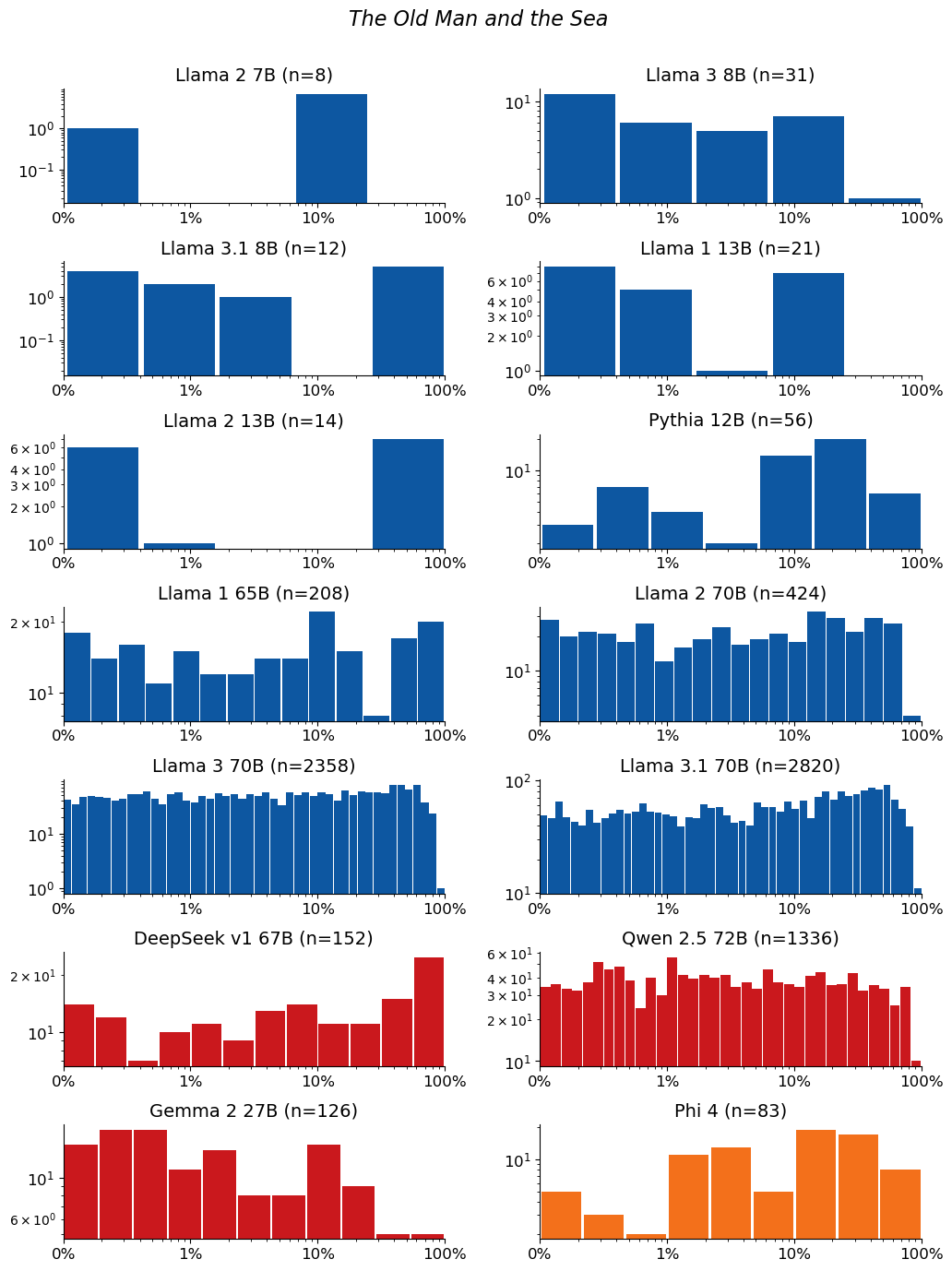 Extraction-probability distributions for The Old Man and the Sea: a grid of histograms, one per model. Each histogram shows the distribution of the 50-token sequences extracted from that model. n is the raw number of sequences extracted from the model (e.g. n=40 means 40 sequences were extracted from it). The horizontal axis is extraction probability on a log scale; the vertical axis is a count — the number of extracted sequences whose probability falls in each bin — so the bar heights add up to n. Mass toward high probability means many of the extracted sequences are highly extractable. If a model has no extractable sequences, its plot is left empty.