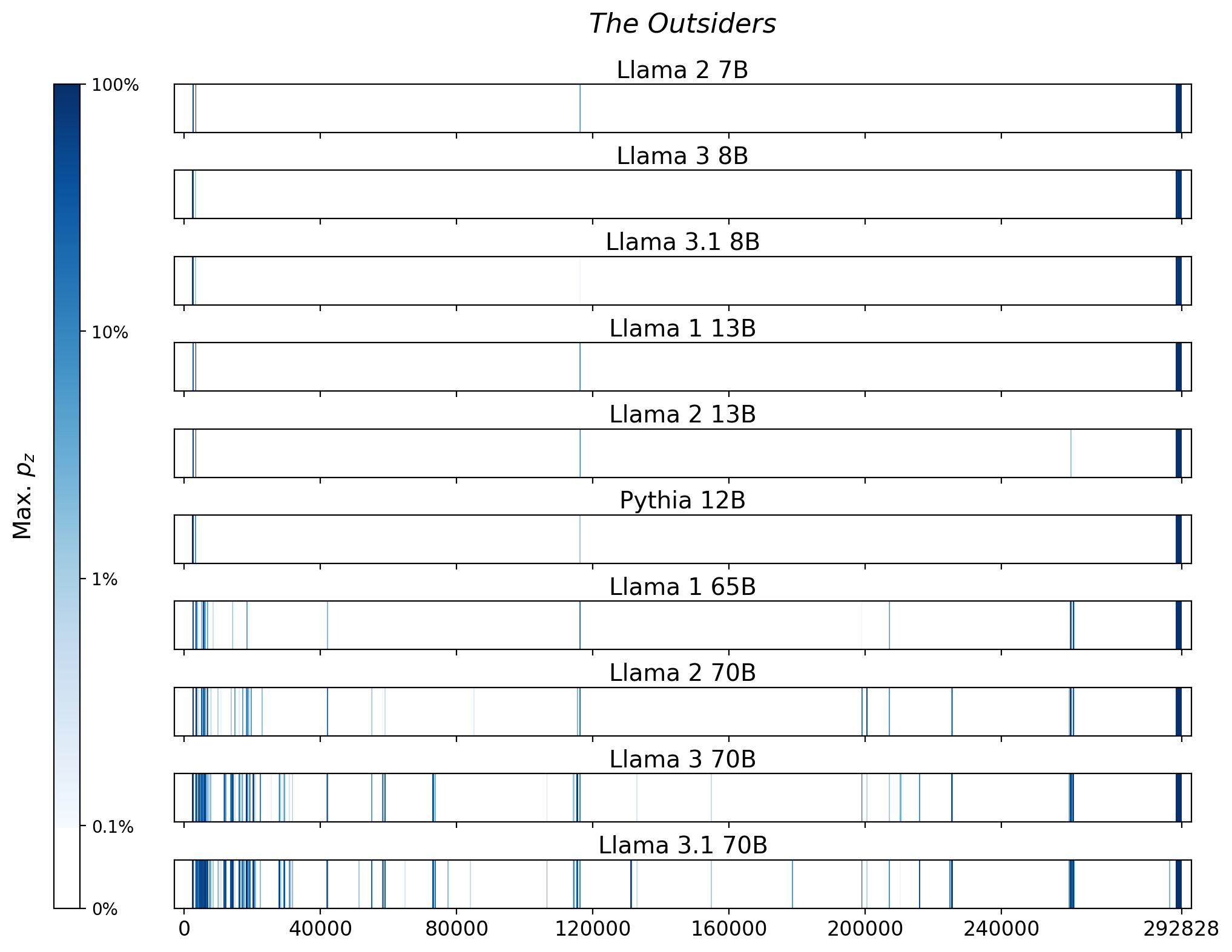 Memorization heatmaps for The Outsiders, one per model for the 10 models trained on Books3 (one row each). Each heatmap plots the maximum extraction probability at each character in the book, where the maximum is taken over all 50-token suffixes that span that character. Color is on a log scale, with white indicating no extraction, pale indicating low extraction probability, and dark meaning a high extraction probability. The horizontal axis is character position in the book.