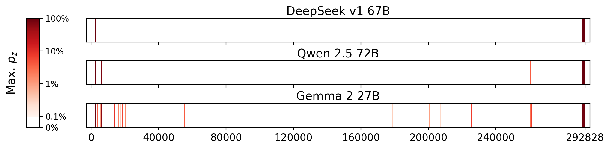 Memorization heatmaps for The Outsiders, one per model for the 3 models where it's undisclosed if they were trained on Books3 (one row each). Each heatmap plots the maximum extraction probability at each character in the book, where the maximum is taken over all 50-token suffixes that span that character. Color is on a log scale, with white indicating no extraction, pale indicating low extraction probability, and dark meaning a high extraction probability. The horizontal axis is character position in the book.