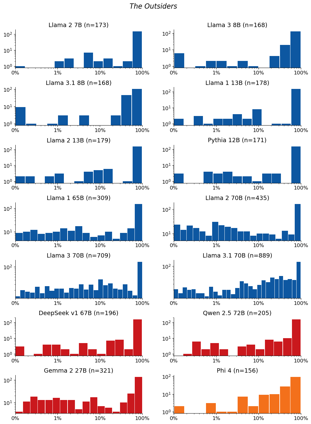 Extraction-probability distributions for The Outsiders: a grid of histograms, one per model. Each histogram shows the distribution of the 50-token sequences extracted from that model. n is the raw number of sequences extracted from the model (e.g. n=40 means 40 sequences were extracted from it). The horizontal axis is extraction probability on a log scale; the vertical axis is a count — the number of extracted sequences whose probability falls in each bin — so the bar heights add up to n. Mass toward high probability means many of the extracted sequences are highly extractable. If a model has no extractable sequences, its plot is left empty.