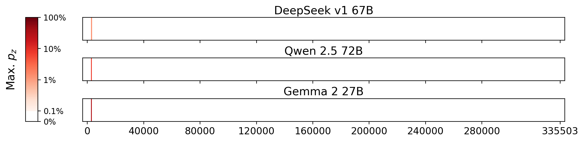 Memorization heatmaps for The Parthenon, one per model for the 3 models where it's undisclosed if they were trained on Books3 (one row each). Each heatmap plots the maximum extraction probability at each character in the book, where the maximum is taken over all 50-token suffixes that span that character. Color is on a log scale, with white indicating no extraction, pale indicating low extraction probability, and dark meaning a high extraction probability. The horizontal axis is character position in the book.