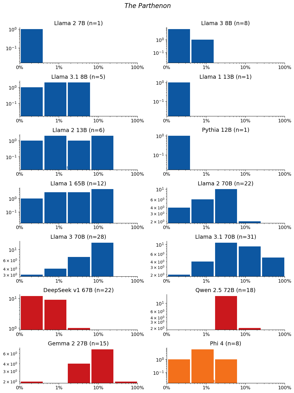 Extraction-probability distributions for The Parthenon: a grid of histograms, one per model. Each histogram shows the distribution of the 50-token sequences extracted from that model. n is the raw number of sequences extracted from the model (e.g. n=40 means 40 sequences were extracted from it). The horizontal axis is extraction probability on a log scale; the vertical axis is a count — the number of extracted sequences whose probability falls in each bin — so the bar heights add up to n. Mass toward high probability means many of the extracted sequences are highly extractable. If a model has no extractable sequences, its plot is left empty.