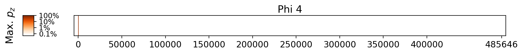 Memorization heatmap for The President's Vampire, for Phi 4 (a single model, one row). Phi 4 was not trained on whole copyrighted books. The heatmap plots the maximum extraction probability at each character in the book, where the maximum is taken over all 50-token suffixes that span that character. Color is on a log scale, with white indicating no extraction, pale indicating low extraction probability, and dark meaning a high extraction probability. The horizontal axis is character position in the book.