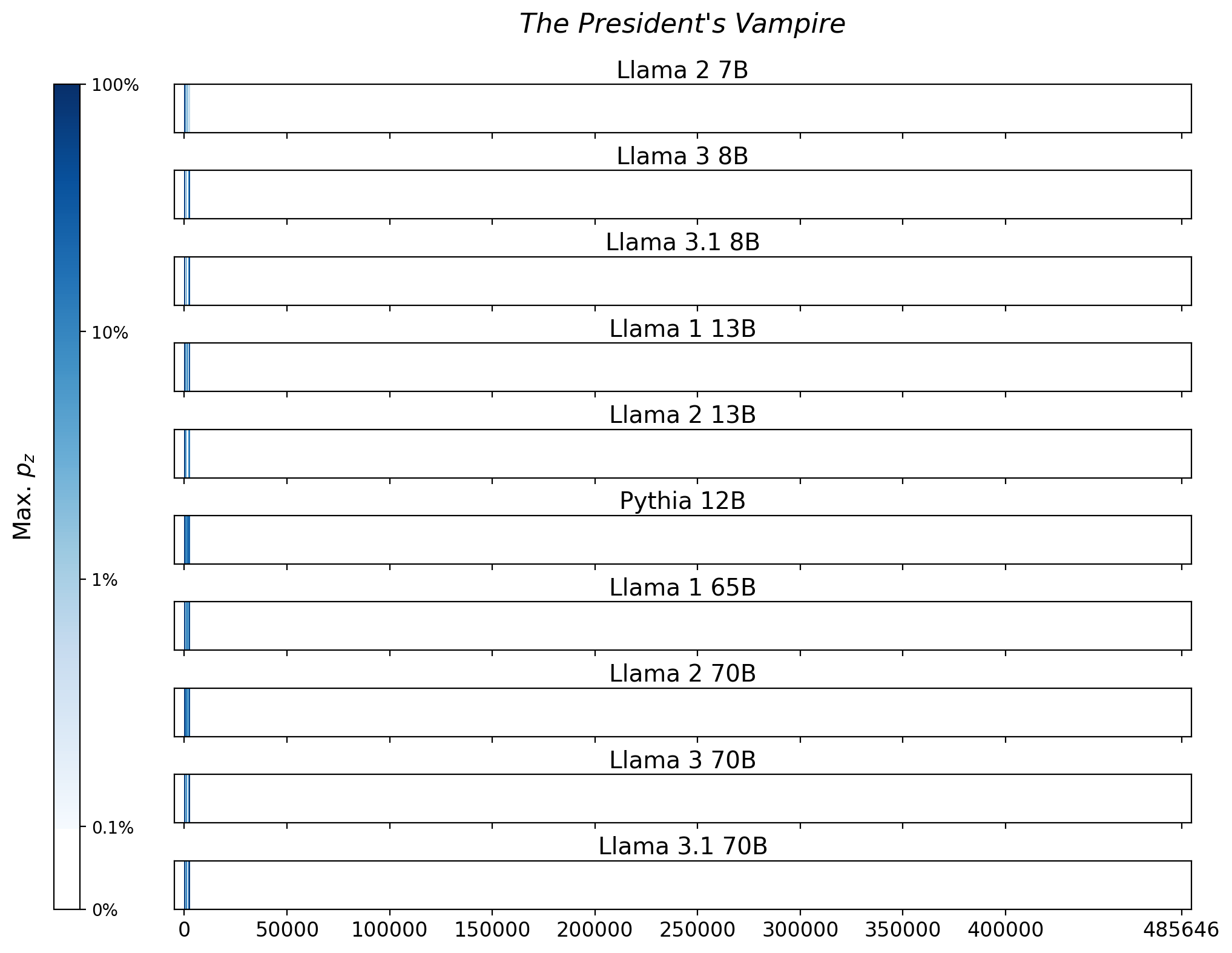 Memorization heatmaps for The President's Vampire, one per model for the 10 models trained on Books3 (one row each). Each heatmap plots the maximum extraction probability at each character in the book, where the maximum is taken over all 50-token suffixes that span that character. Color is on a log scale, with white indicating no extraction, pale indicating low extraction probability, and dark meaning a high extraction probability. The horizontal axis is character position in the book.