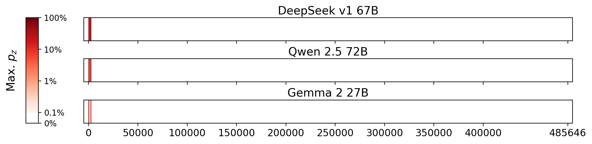 Memorization heatmaps for The President's Vampire, one per model for the 3 models where it's undisclosed if they were trained on Books3 (one row each). Each heatmap plots the maximum extraction probability at each character in the book, where the maximum is taken over all 50-token suffixes that span that character. Color is on a log scale, with white indicating no extraction, pale indicating low extraction probability, and dark meaning a high extraction probability. The horizontal axis is character position in the book.