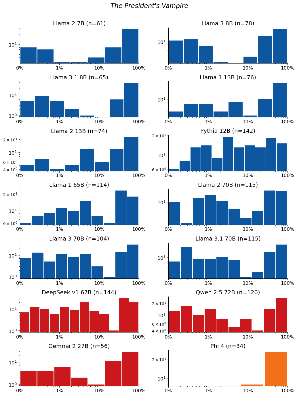 Extraction-probability distributions for The President's Vampire: a grid of histograms, one per model. Each histogram shows the distribution of the 50-token sequences extracted from that model. n is the raw number of sequences extracted from the model (e.g. n=40 means 40 sequences were extracted from it). The horizontal axis is extraction probability on a log scale; the vertical axis is a count — the number of extracted sequences whose probability falls in each bin — so the bar heights add up to n. Mass toward high probability means many of the extracted sequences are highly extractable. If a model has no extractable sequences, its plot is left empty.