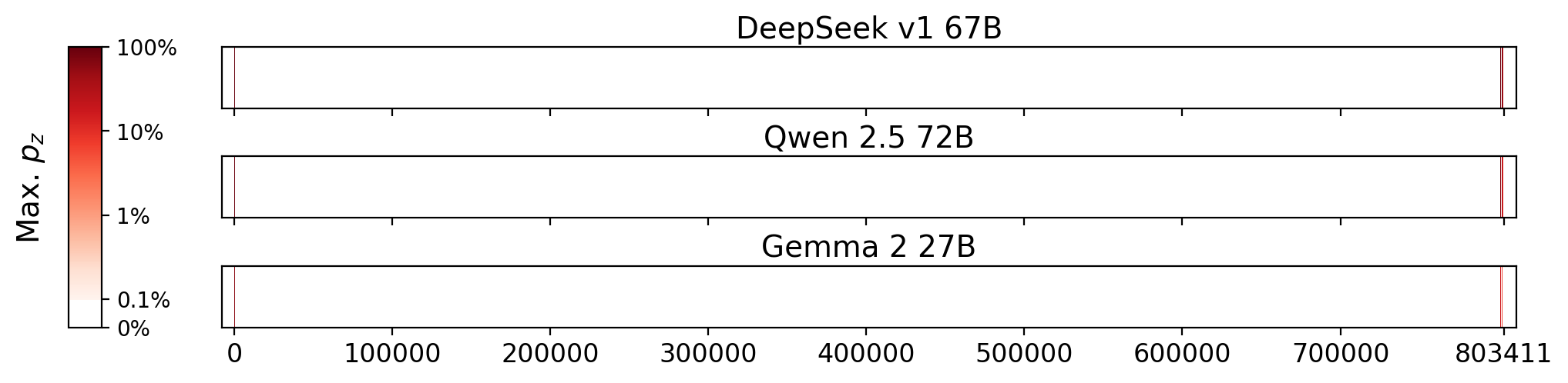 Memorization heatmaps for The Pretender, one per model for the 3 models where it's undisclosed if they were trained on Books3 (one row each). Each heatmap plots the maximum extraction probability at each character in the book, where the maximum is taken over all 50-token suffixes that span that character. Color is on a log scale, with white indicating no extraction, pale indicating low extraction probability, and dark meaning a high extraction probability. The horizontal axis is character position in the book.