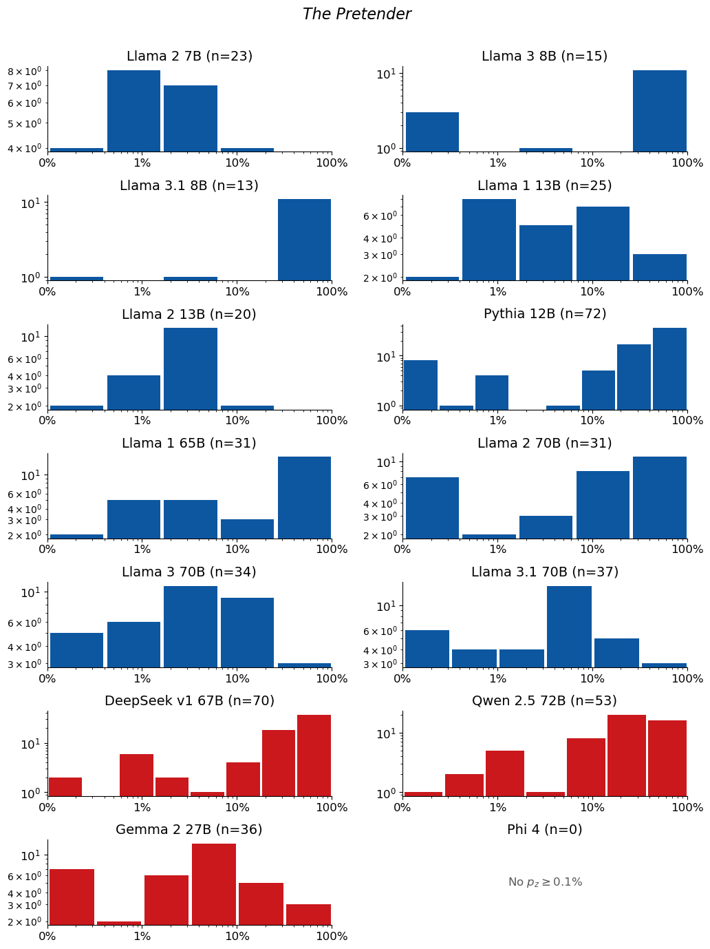 Extraction-probability distributions for The Pretender: a grid of histograms, one per model. Each histogram shows the distribution of the 50-token sequences extracted from that model. n is the raw number of sequences extracted from the model (e.g. n=40 means 40 sequences were extracted from it). The horizontal axis is extraction probability on a log scale; the vertical axis is a count — the number of extracted sequences whose probability falls in each bin — so the bar heights add up to n. Mass toward high probability means many of the extracted sequences are highly extractable. If a model has no extractable sequences, its plot is left empty.
