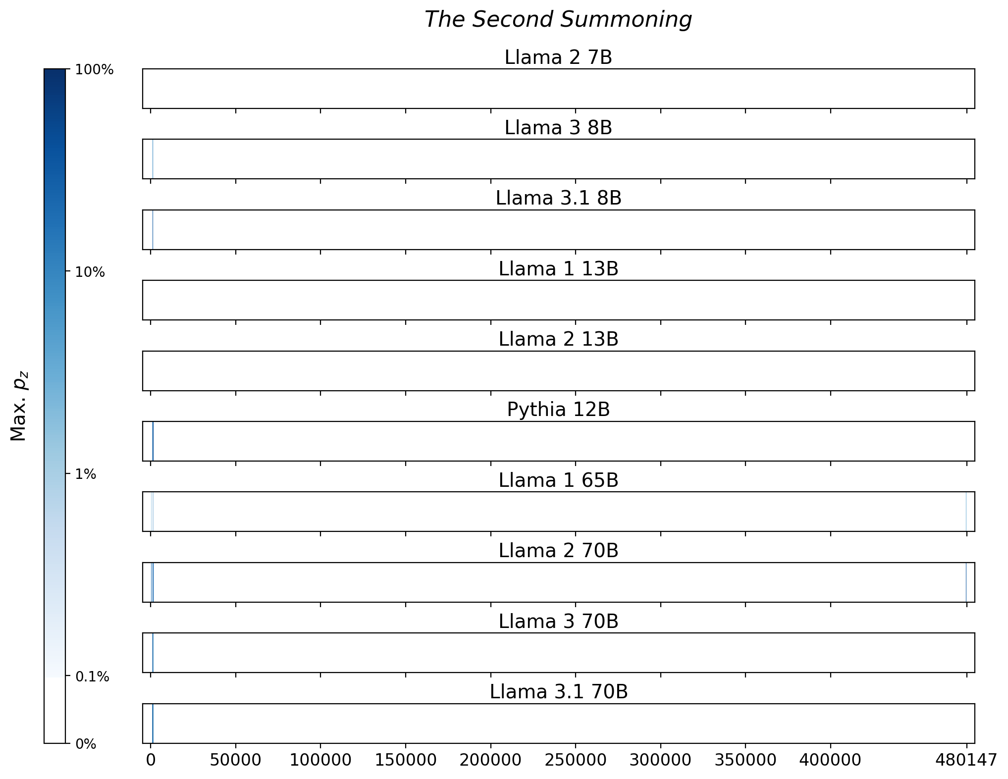 Memorization heatmaps for The Second Summoning, one per model for the 10 models trained on Books3 (one row each). Each heatmap plots the maximum extraction probability at each character in the book, where the maximum is taken over all 50-token suffixes that span that character. Color is on a log scale, with white indicating no extraction, pale indicating low extraction probability, and dark meaning a high extraction probability. The horizontal axis is character position in the book.