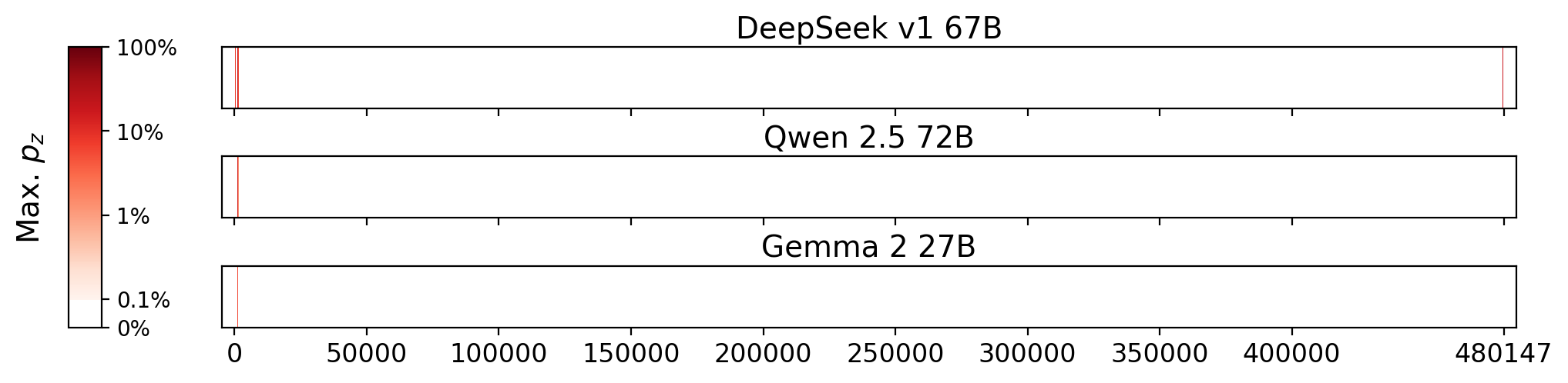 Memorization heatmaps for The Second Summoning, one per model for the 3 models where it's undisclosed if they were trained on Books3 (one row each). Each heatmap plots the maximum extraction probability at each character in the book, where the maximum is taken over all 50-token suffixes that span that character. Color is on a log scale, with white indicating no extraction, pale indicating low extraction probability, and dark meaning a high extraction probability. The horizontal axis is character position in the book.