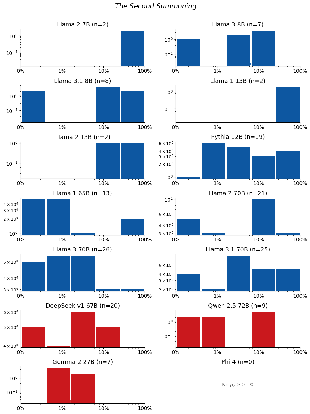 Extraction-probability distributions for The Second Summoning: a grid of histograms, one per model. Each histogram shows the distribution of the 50-token sequences extracted from that model. n is the raw number of sequences extracted from the model (e.g. n=40 means 40 sequences were extracted from it). The horizontal axis is extraction probability on a log scale; the vertical axis is a count — the number of extracted sequences whose probability falls in each bin — so the bar heights add up to n. Mass toward high probability means many of the extracted sequences are highly extractable. If a model has no extractable sequences, its plot is left empty.