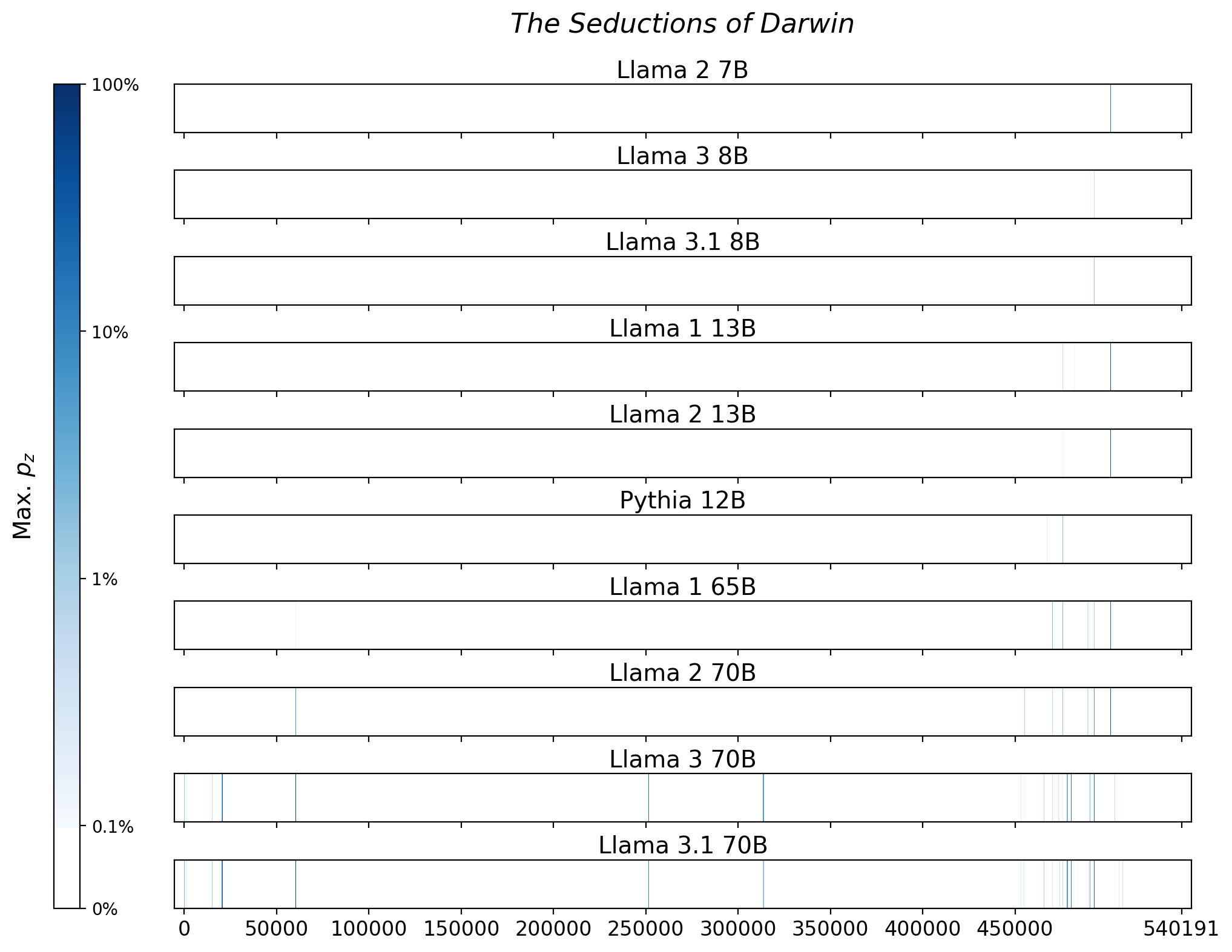 Memorization heatmaps for The Seductions of Darwin, one per model for the 10 models trained on Books3 (one row each). Each heatmap plots the maximum extraction probability at each character in the book, where the maximum is taken over all 50-token suffixes that span that character. Color is on a log scale, with white indicating no extraction, pale indicating low extraction probability, and dark meaning a high extraction probability. The horizontal axis is character position in the book.