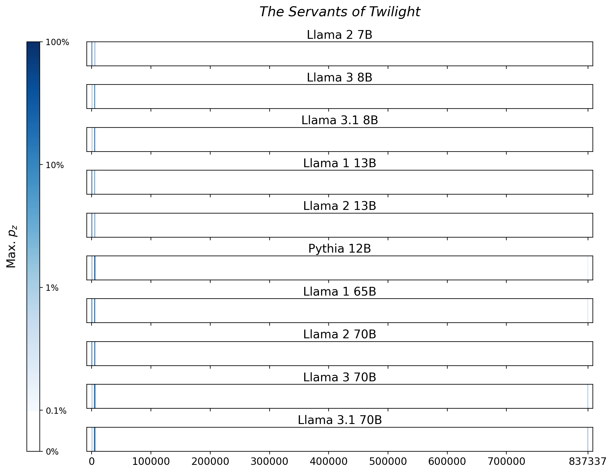 Memorization heatmaps for The Servants of Twilight, one per model for the 10 models trained on Books3 (one row each). Each heatmap plots the maximum extraction probability at each character in the book, where the maximum is taken over all 50-token suffixes that span that character. Color is on a log scale, with white indicating no extraction, pale indicating low extraction probability, and dark meaning a high extraction probability. The horizontal axis is character position in the book.