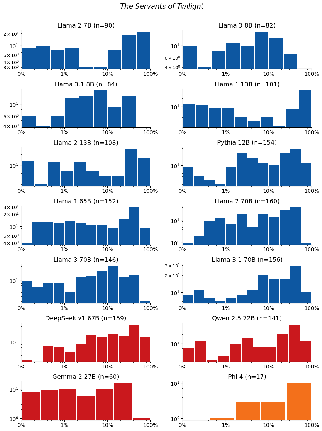Extraction-probability distributions for The Servants of Twilight: a grid of histograms, one per model. Each histogram shows the distribution of the 50-token sequences extracted from that model. n is the raw number of sequences extracted from the model (e.g. n=40 means 40 sequences were extracted from it). The horizontal axis is extraction probability on a log scale; the vertical axis is a count — the number of extracted sequences whose probability falls in each bin — so the bar heights add up to n. Mass toward high probability means many of the extracted sequences are highly extractable. If a model has no extractable sequences, its plot is left empty.