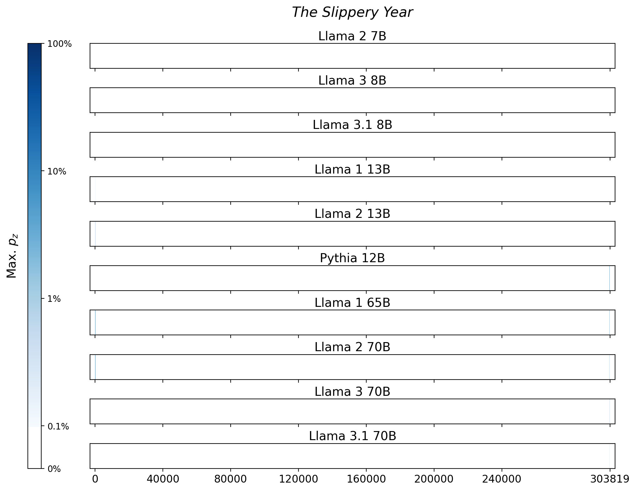Memorization heatmaps for The Slippery Year, one per model for the 10 models trained on Books3 (one row each). Each heatmap plots the maximum extraction probability at each character in the book, where the maximum is taken over all 50-token suffixes that span that character. Color is on a log scale, with white indicating no extraction, pale indicating low extraction probability, and dark meaning a high extraction probability. The horizontal axis is character position in the book.