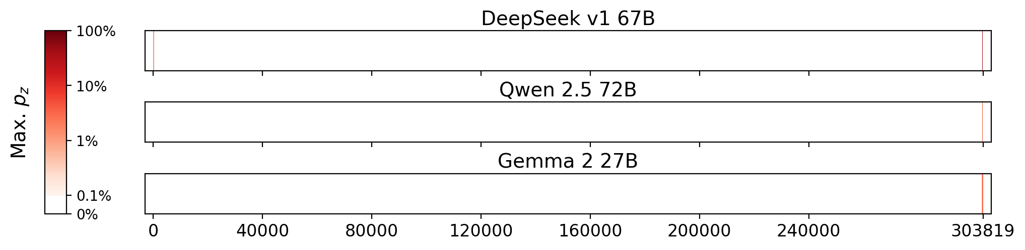 Memorization heatmaps for The Slippery Year, one per model for the 3 models where it's undisclosed if they were trained on Books3 (one row each). Each heatmap plots the maximum extraction probability at each character in the book, where the maximum is taken over all 50-token suffixes that span that character. Color is on a log scale, with white indicating no extraction, pale indicating low extraction probability, and dark meaning a high extraction probability. The horizontal axis is character position in the book.