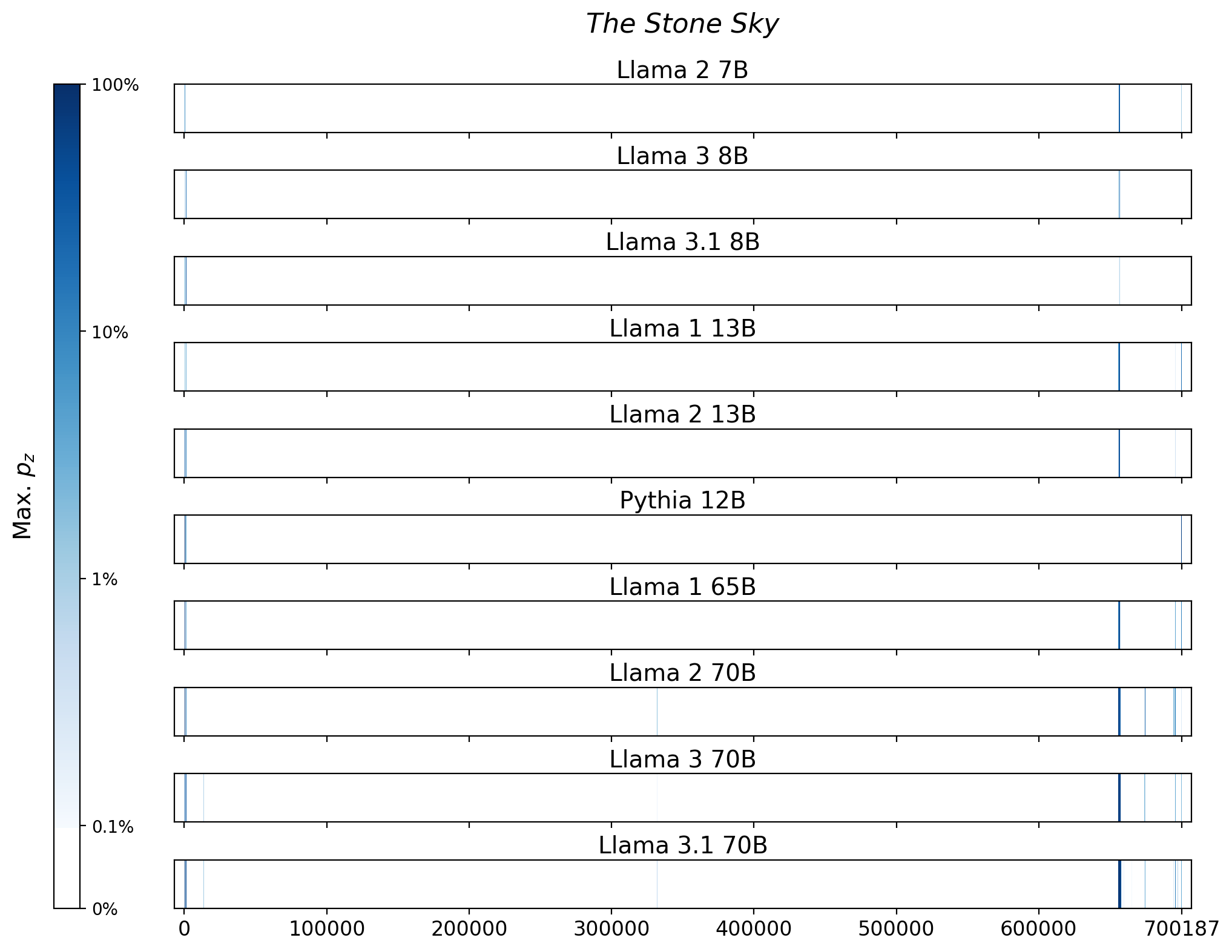 Memorization heatmaps for The Stone Sky, one per model for the 10 models trained on Books3 (one row each). Each heatmap plots the maximum extraction probability at each character in the book, where the maximum is taken over all 50-token suffixes that span that character. Color is on a log scale, with white indicating no extraction, pale indicating low extraction probability, and dark meaning a high extraction probability. The horizontal axis is character position in the book.