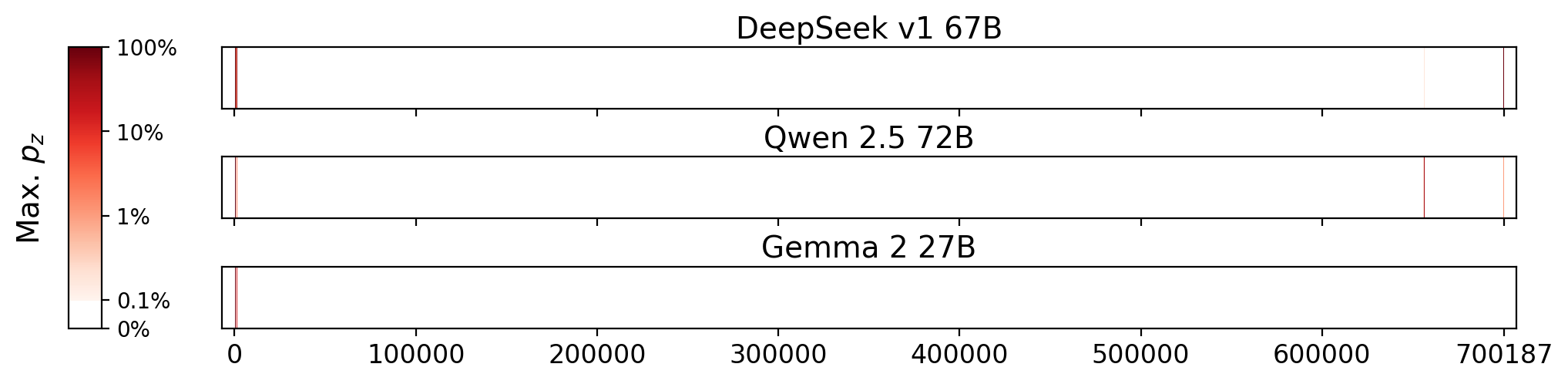 Memorization heatmaps for The Stone Sky, one per model for the 3 models where it's undisclosed if they were trained on Books3 (one row each). Each heatmap plots the maximum extraction probability at each character in the book, where the maximum is taken over all 50-token suffixes that span that character. Color is on a log scale, with white indicating no extraction, pale indicating low extraction probability, and dark meaning a high extraction probability. The horizontal axis is character position in the book.