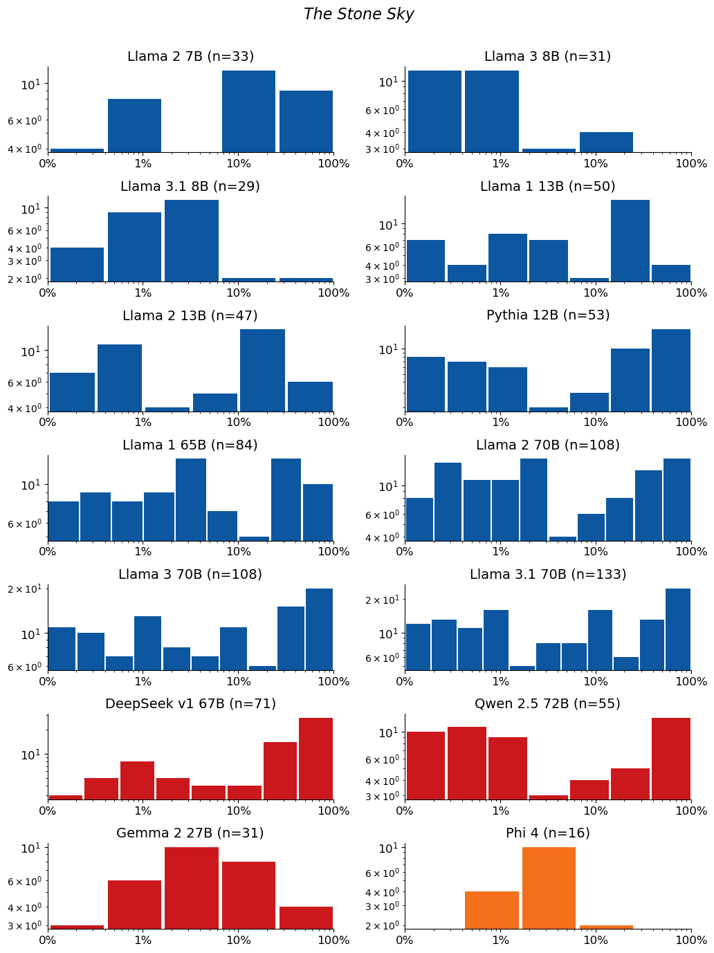 Extraction-probability distributions for The Stone Sky: a grid of histograms, one per model. Each histogram shows the distribution of the 50-token sequences extracted from that model. n is the raw number of sequences extracted from the model (e.g. n=40 means 40 sequences were extracted from it). The horizontal axis is extraction probability on a log scale; the vertical axis is a count — the number of extracted sequences whose probability falls in each bin — so the bar heights add up to n. Mass toward high probability means many of the extracted sequences are highly extractable. If a model has no extractable sequences, its plot is left empty.