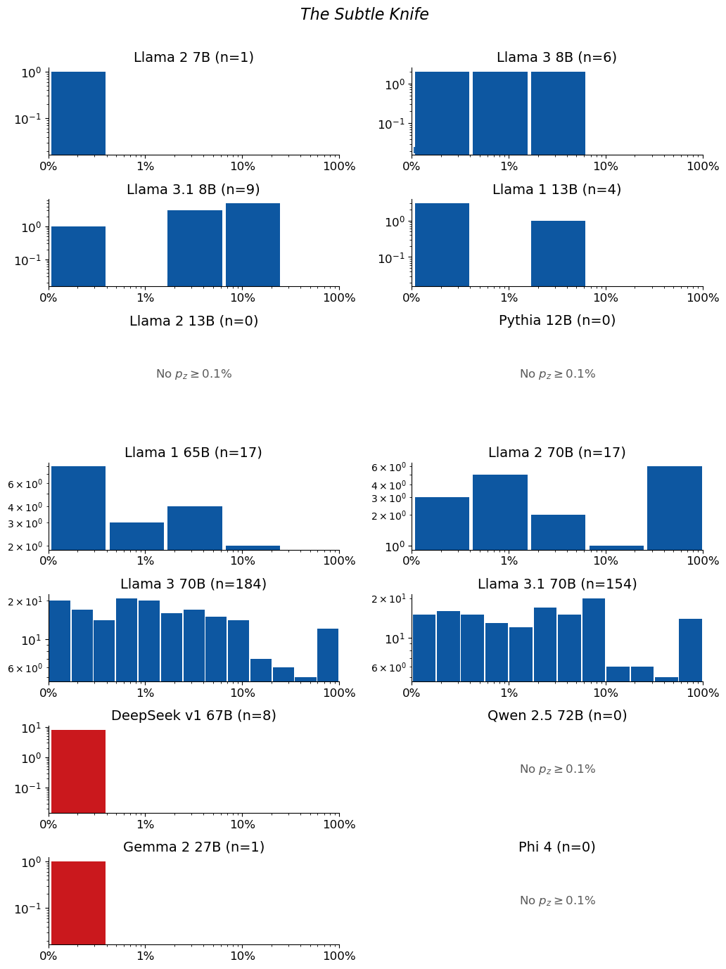 Extraction-probability distributions for The Subtle Knife: a grid of histograms, one per model. Each histogram shows the distribution of the 50-token sequences extracted from that model. n is the raw number of sequences extracted from the model (e.g. n=40 means 40 sequences were extracted from it). The horizontal axis is extraction probability on a log scale; the vertical axis is a count — the number of extracted sequences whose probability falls in each bin — so the bar heights add up to n. Mass toward high probability means many of the extracted sequences are highly extractable. If a model has no extractable sequences, its plot is left empty.