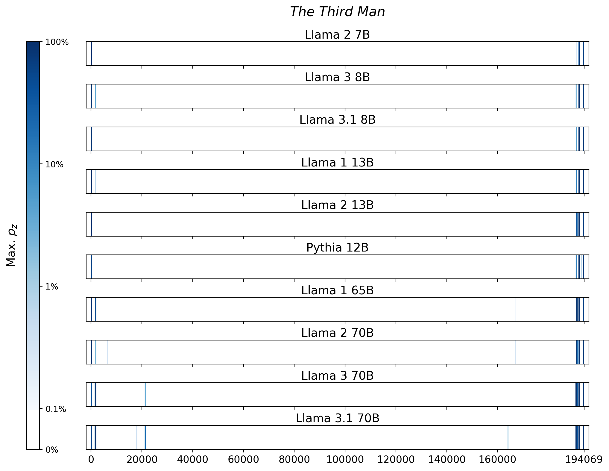 Memorization heatmaps for The Third Man, one per model for the 10 models trained on Books3 (one row each). Each heatmap plots the maximum extraction probability at each character in the book, where the maximum is taken over all 50-token suffixes that span that character. Color is on a log scale, with white indicating no extraction, pale indicating low extraction probability, and dark meaning a high extraction probability. The horizontal axis is character position in the book.